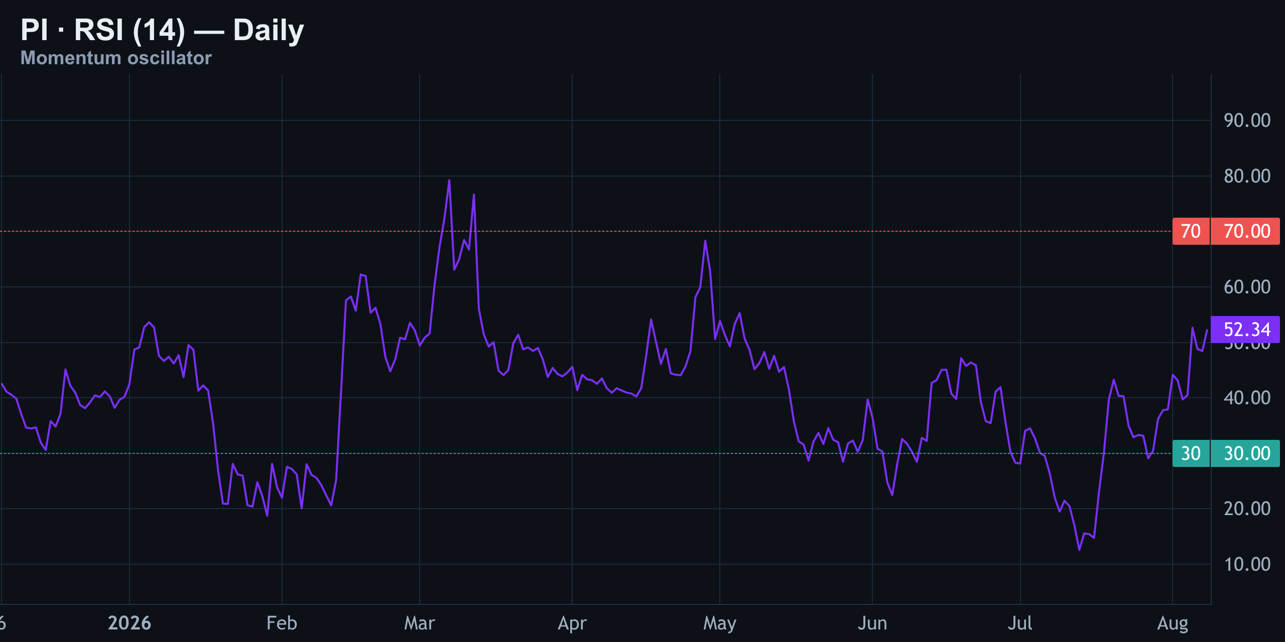 RSI: Neutral, No Extreme Either Way — Finance With FM