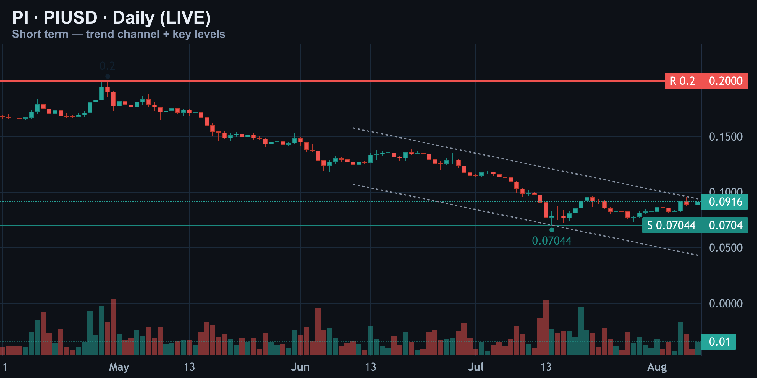 Daily: Relief Rally Inside a Longer Downtrend — Finance With FM