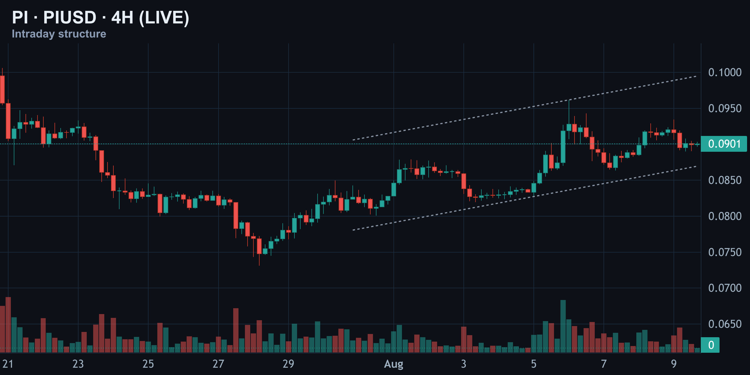 4-Hour Structure — Rising Channel Meets Resistance — Finance With FM