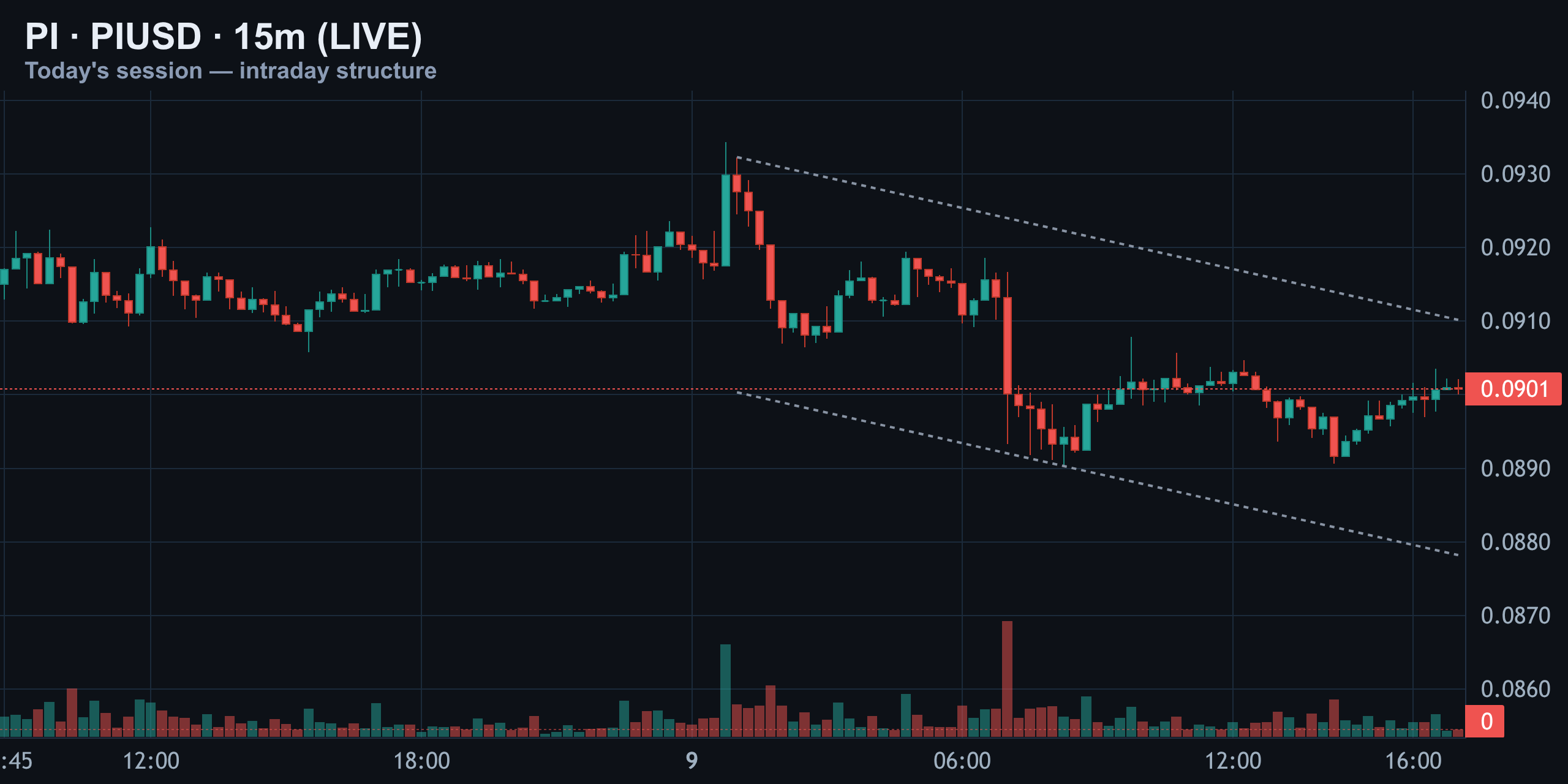 15-Minute Intraday — Wedge Squeeze — Finance With FM