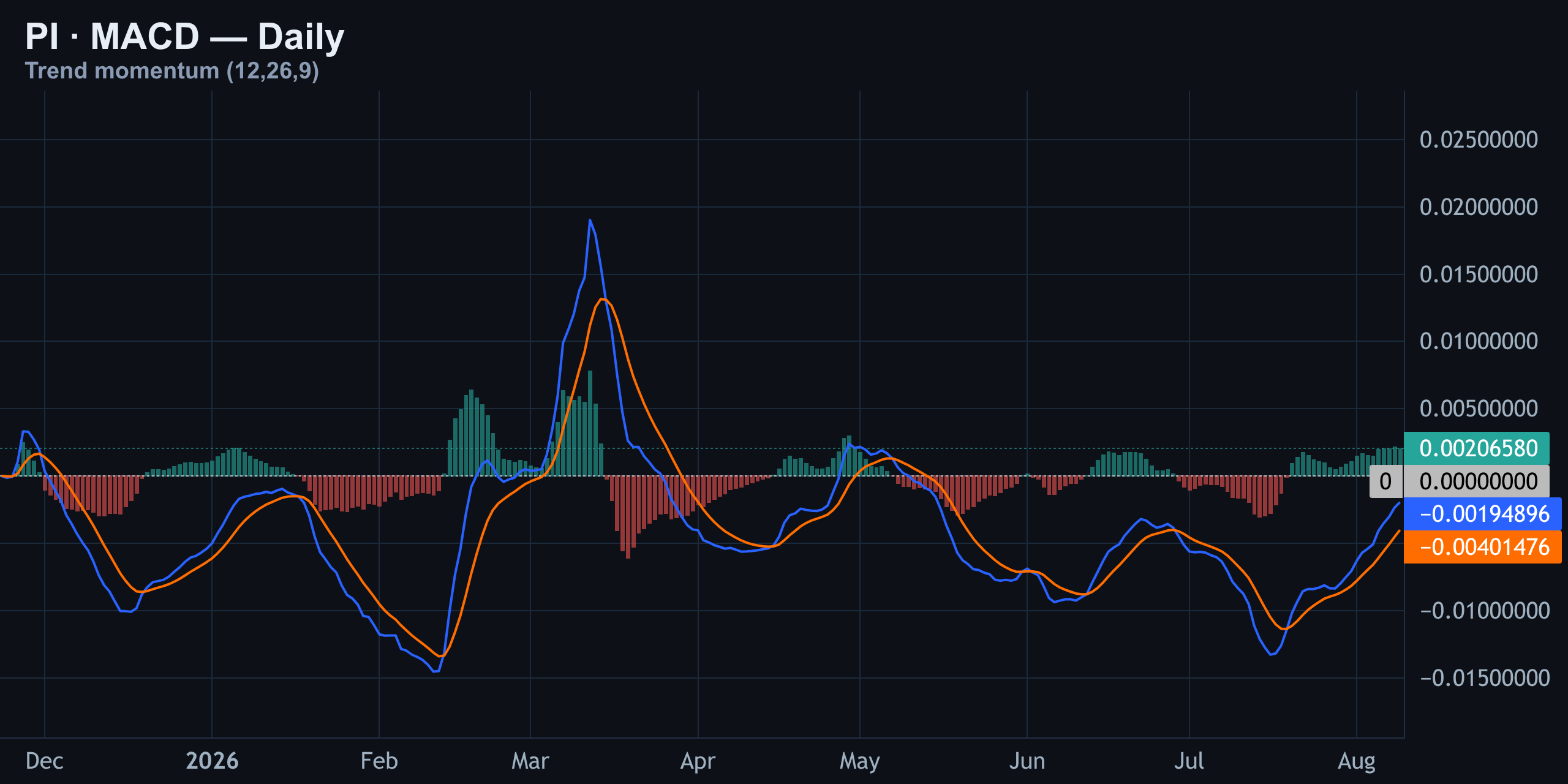 MACD — Barely Turning Positive — Finance With FM