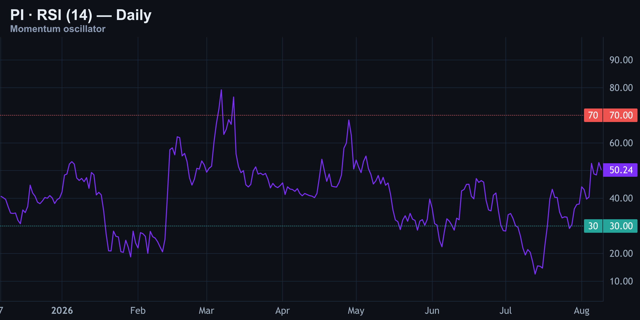 RSI (14) — Dead Center — Finance With FM