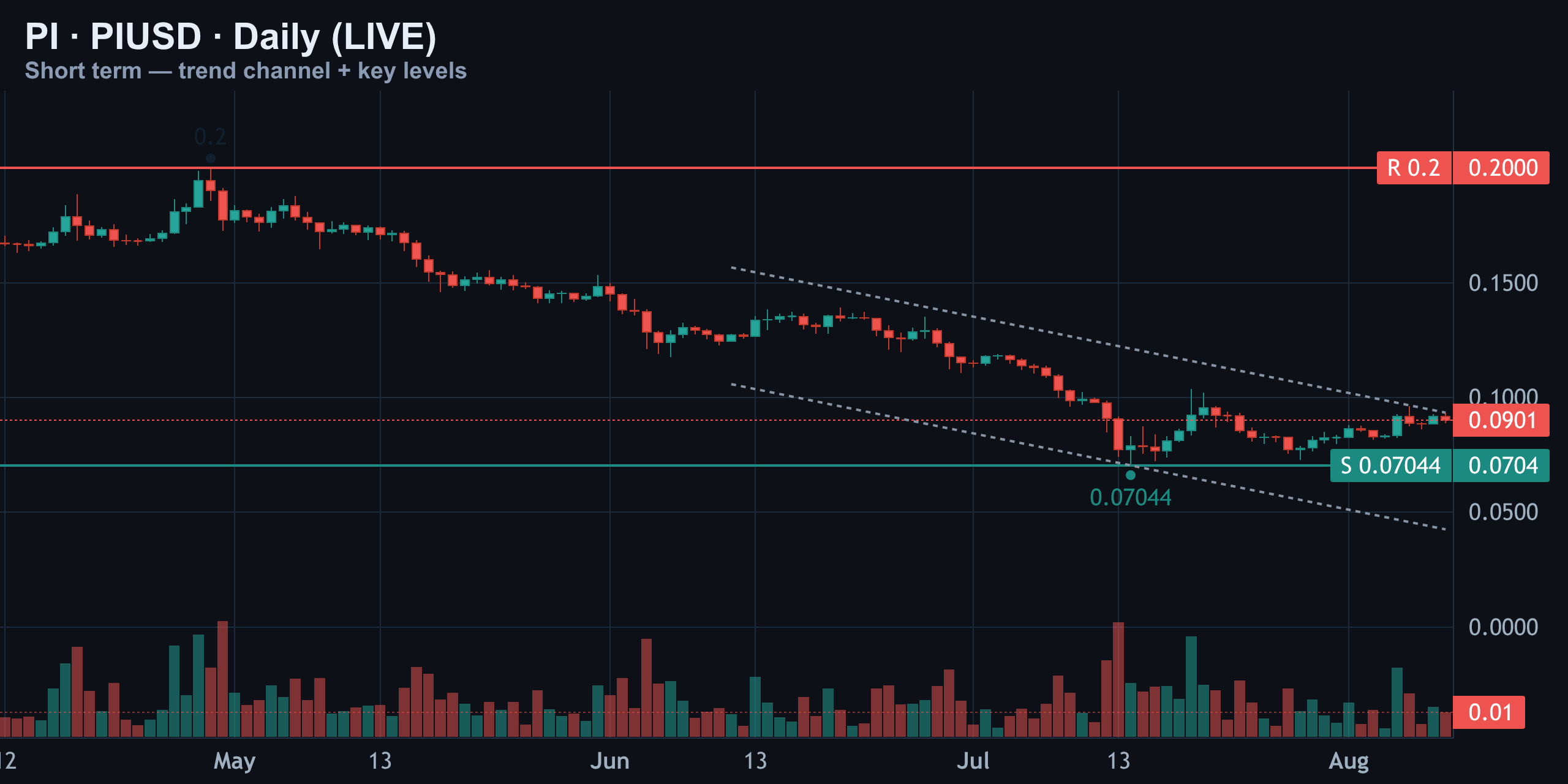 Short-Term Daily — Wedge Inside The Range — Finance With FM