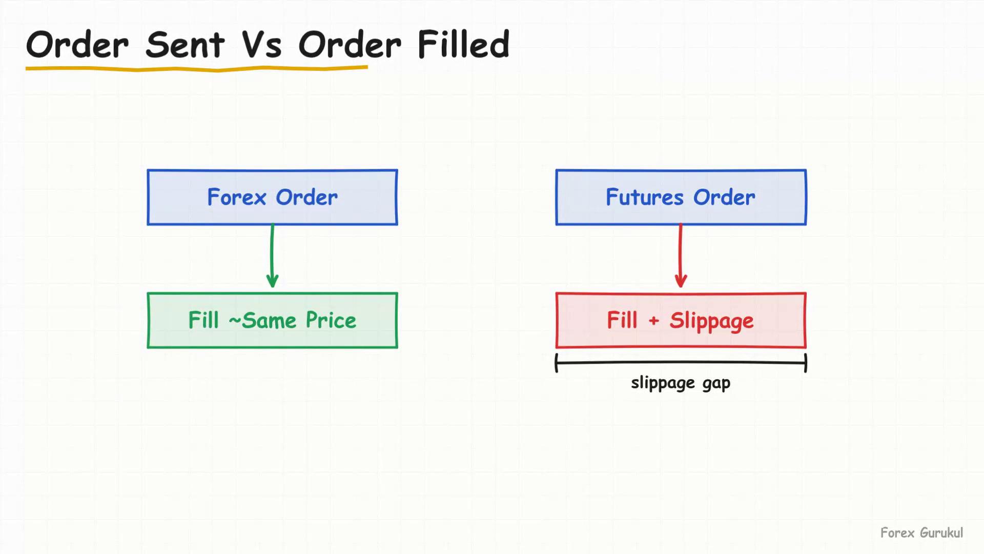 Order Sent Vs Order Filled — Finance With FM