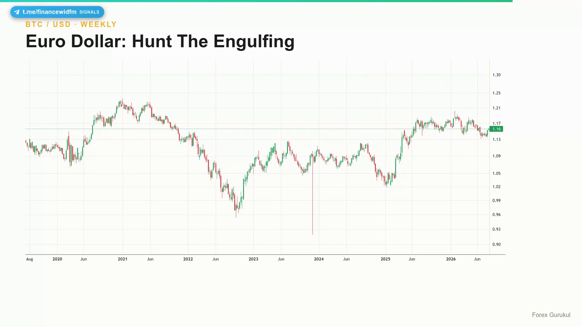 Euro Dollar: Hunt The Engulfing — Finance With FM