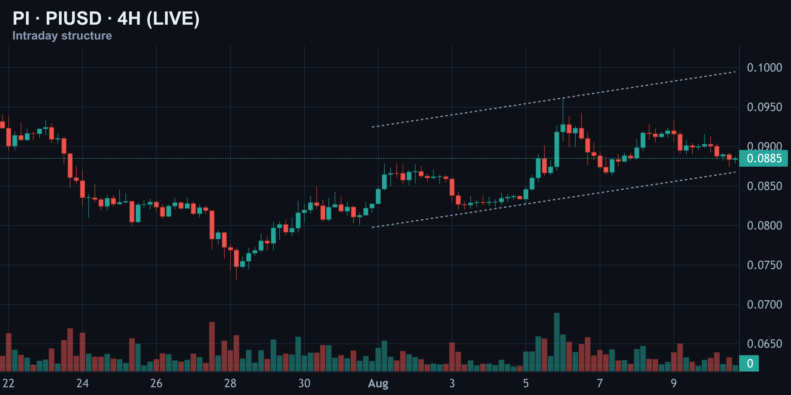 4-Hour Structure — Rising Channel Meets Reality — Finance With FM