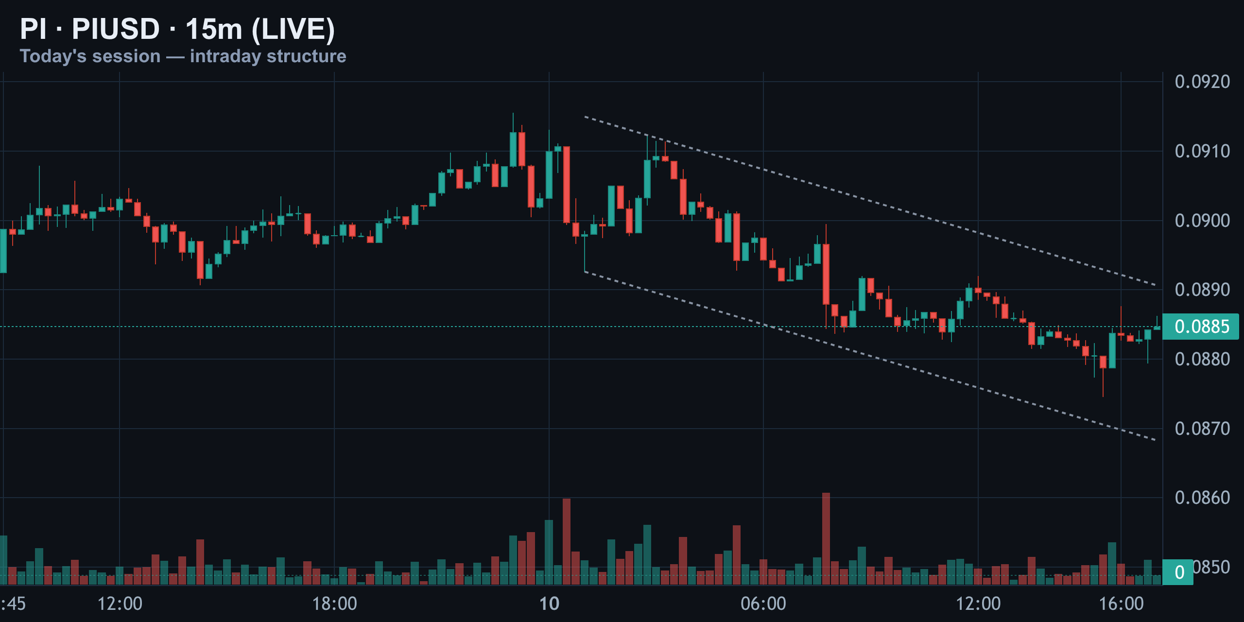 15-Minute Intraday — Wedge Compression — Finance With FM