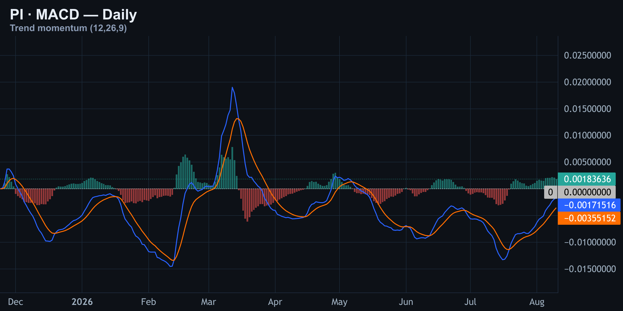 MACD — Bulls Have The Edge For Now — Finance With FM