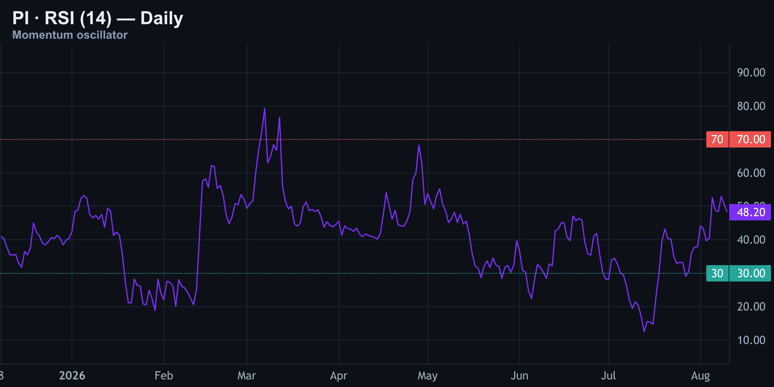RSI (14) — Neutral, But Watch The Divergence — Finance With FM