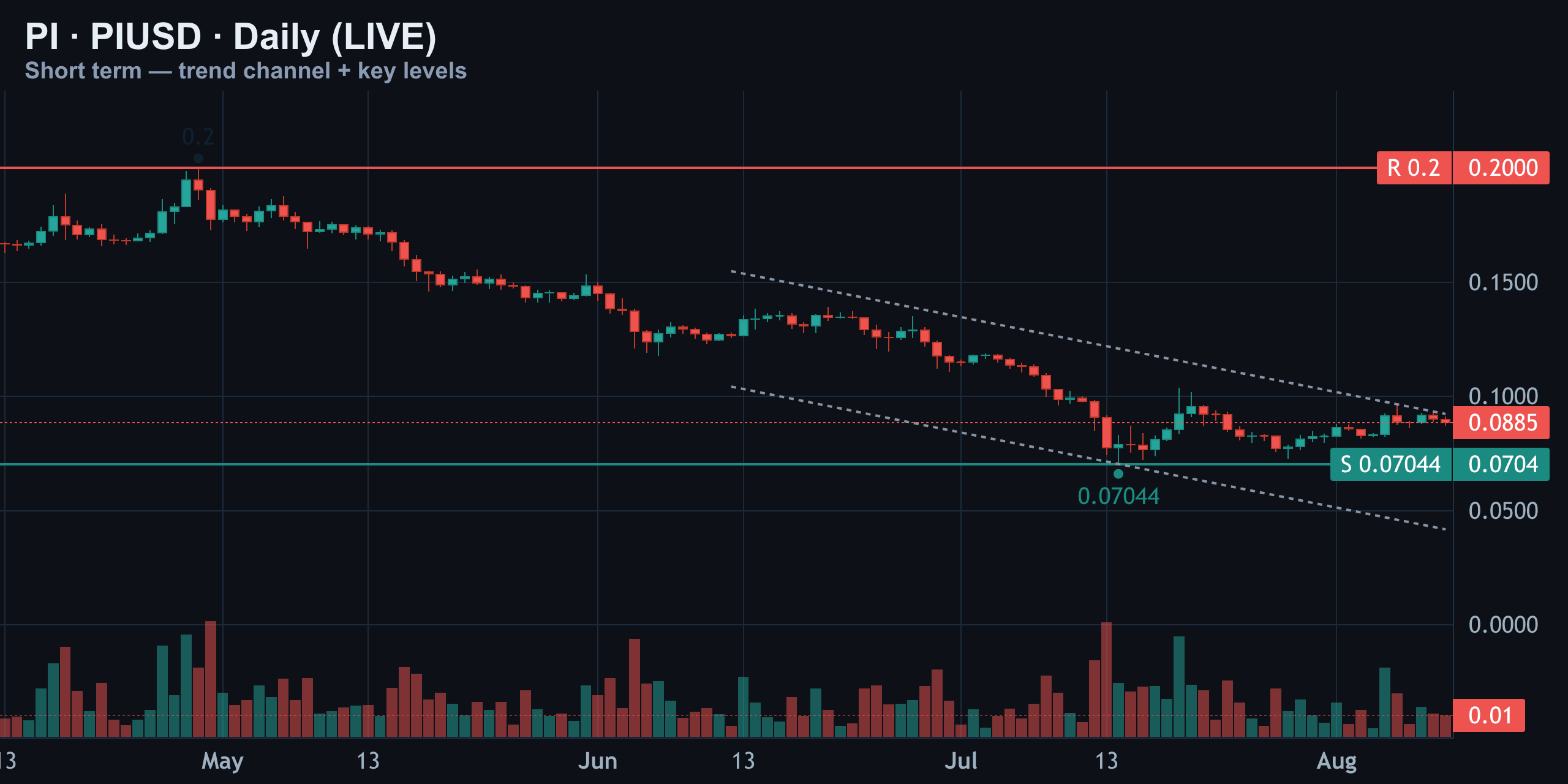 Short-Term Daily — Between Two Walls — Finance With FM