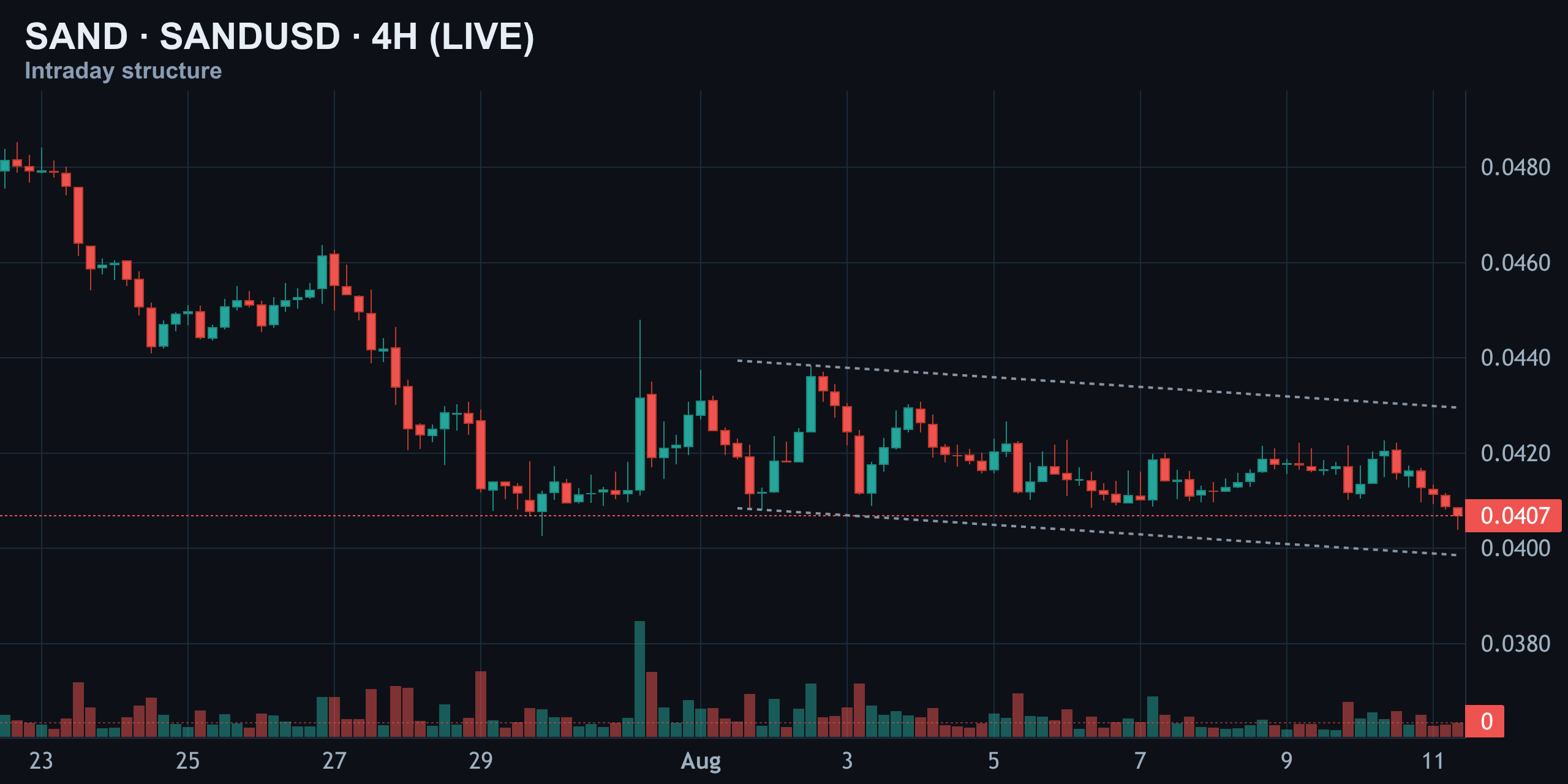 4-Hour Structure: Lower Highs Since Early August — Finance With FM