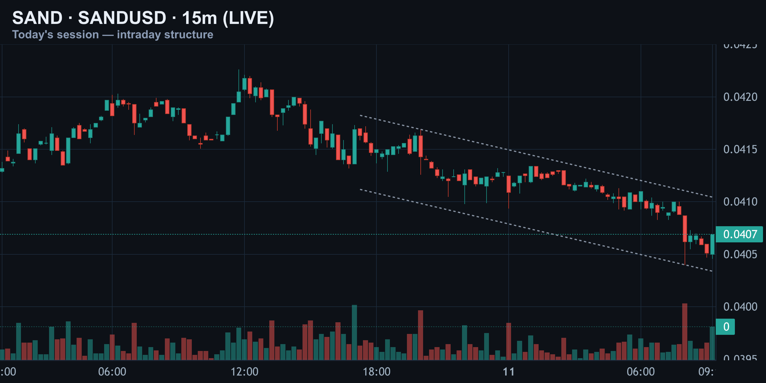 15-Minute Intraday: Channel Break Below Support — Finance With FM