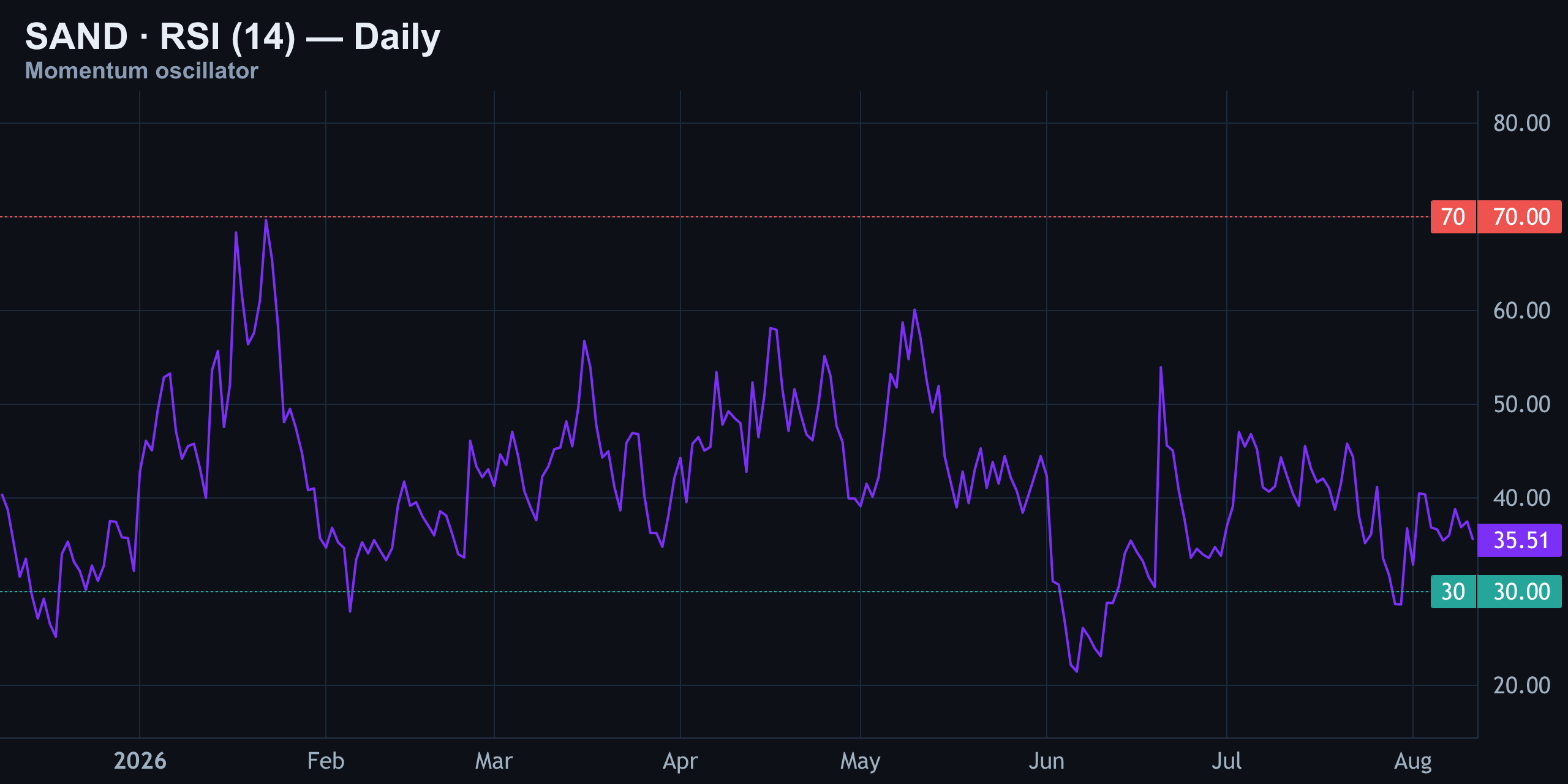 RSI (14): Neutral, Not Oversold — Finance With FM