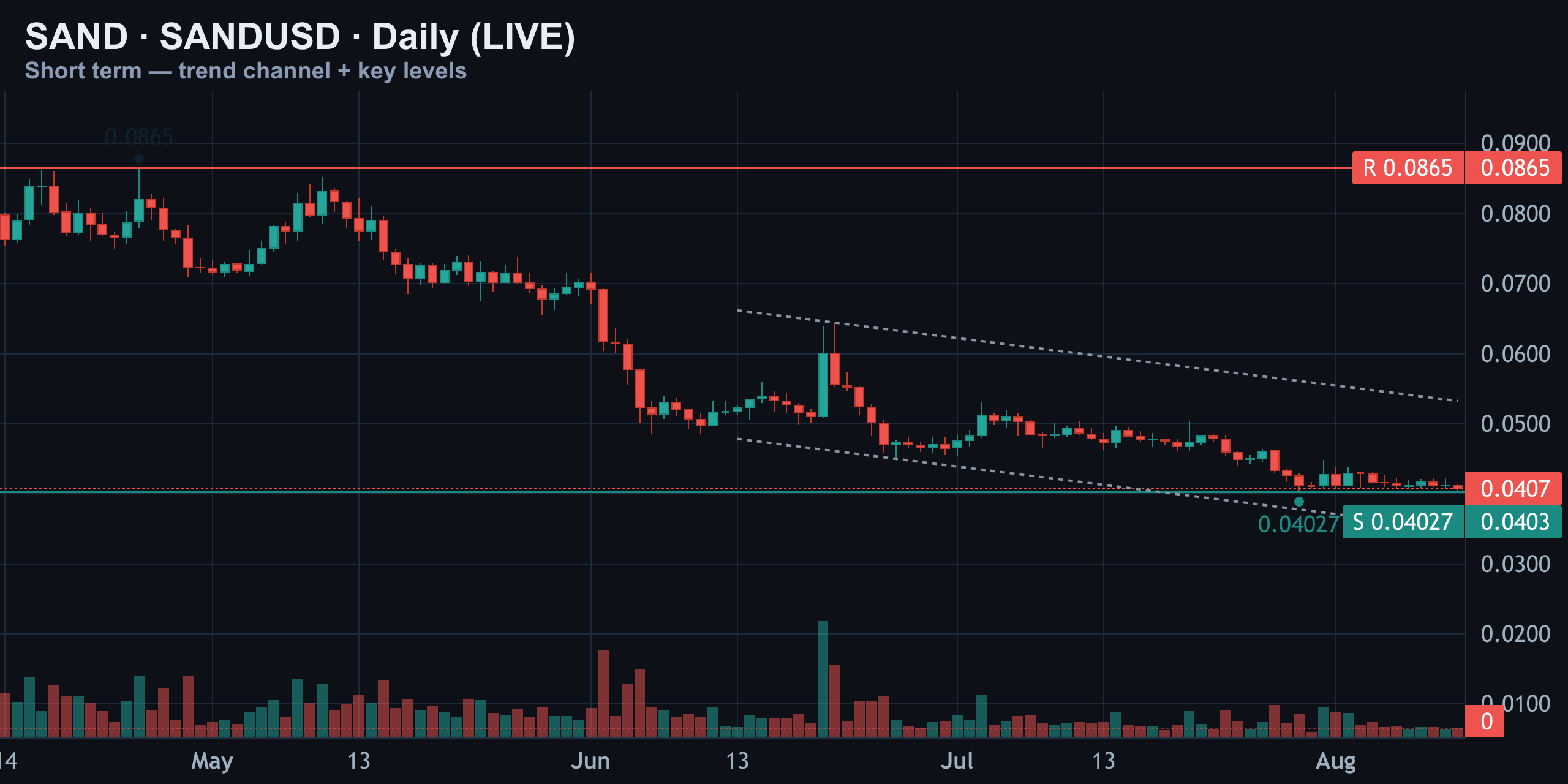 Daily: Trapped Between Resistance and Support — Finance With FM