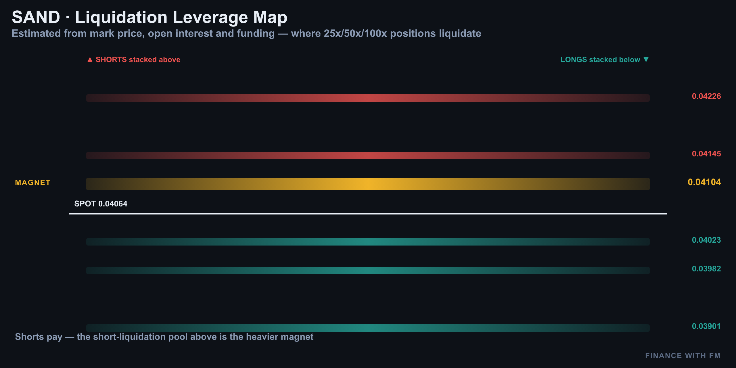 Liquidation Heatmap — Finance With FM
