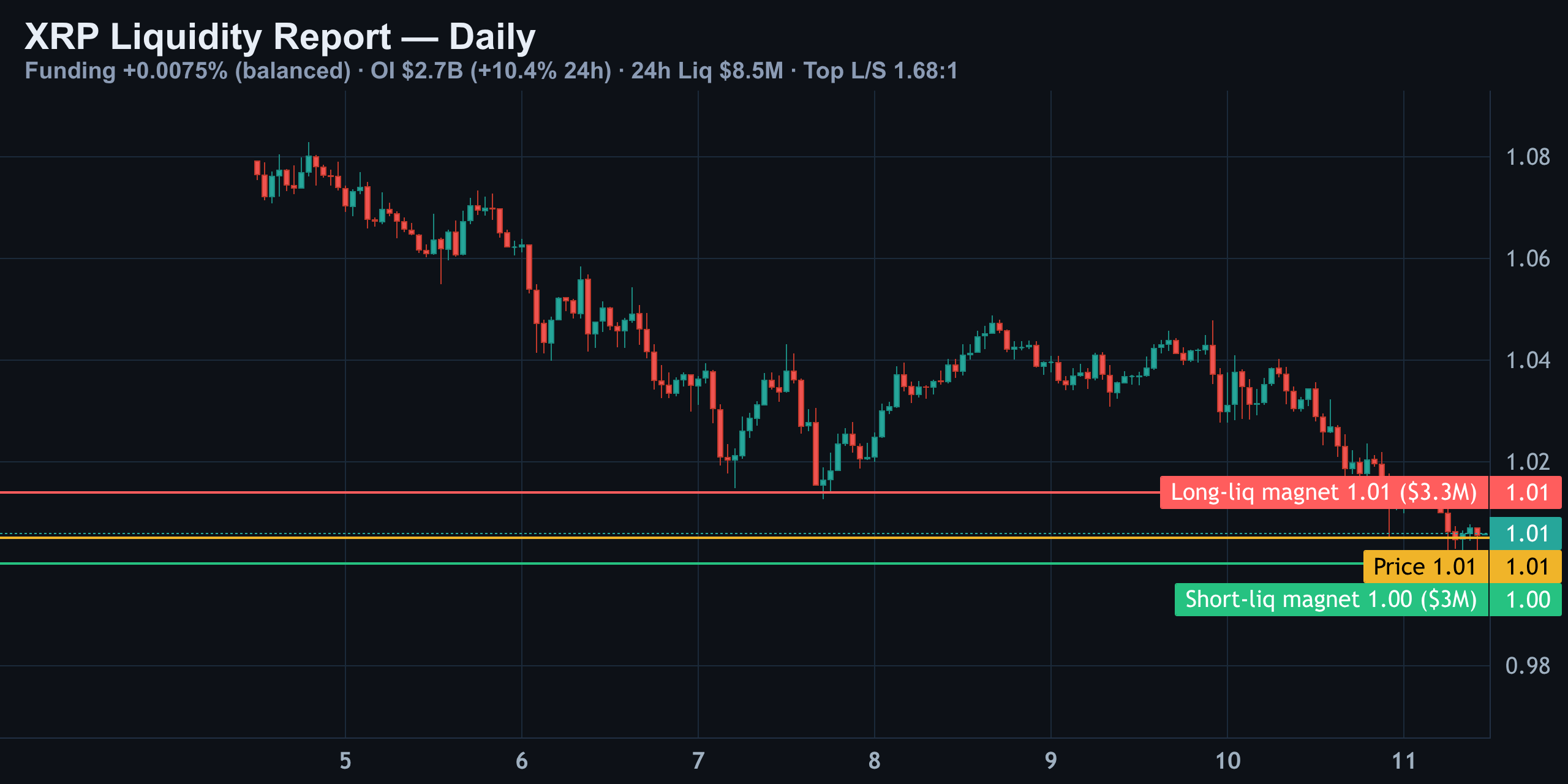 XRP Daily — Leverage Overlay — Finance With FM