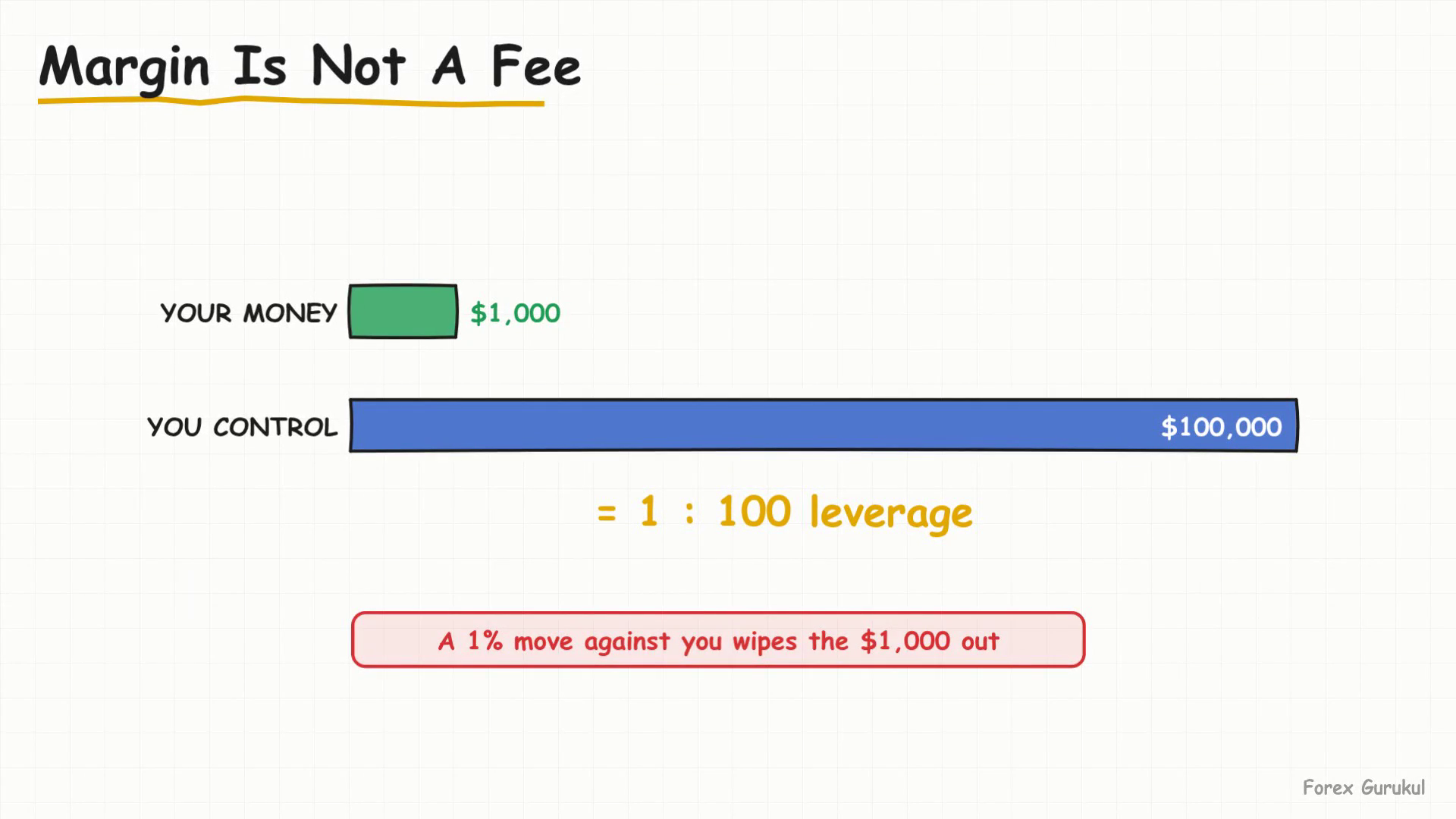 Margin Is Not A Fee — Finance With FM