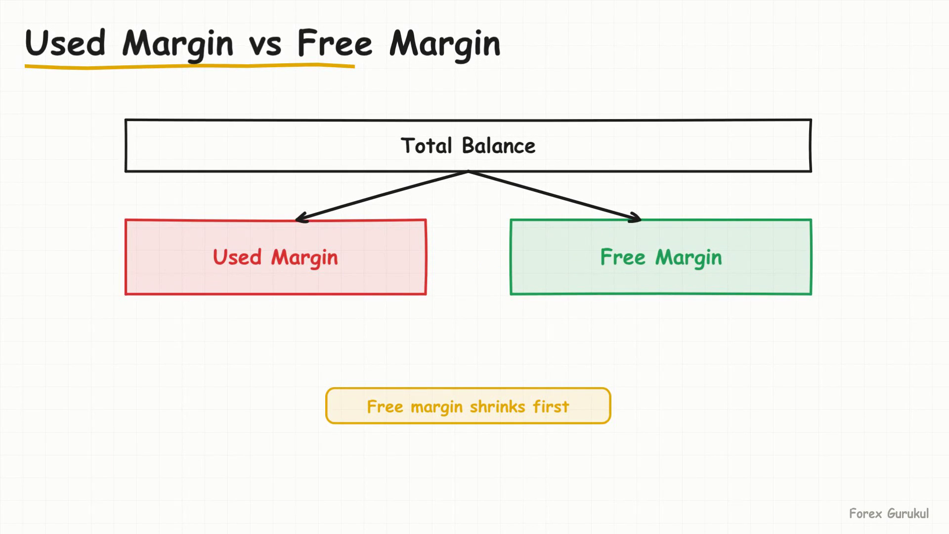 Used Margin vs Free Margin — Finance With FM
