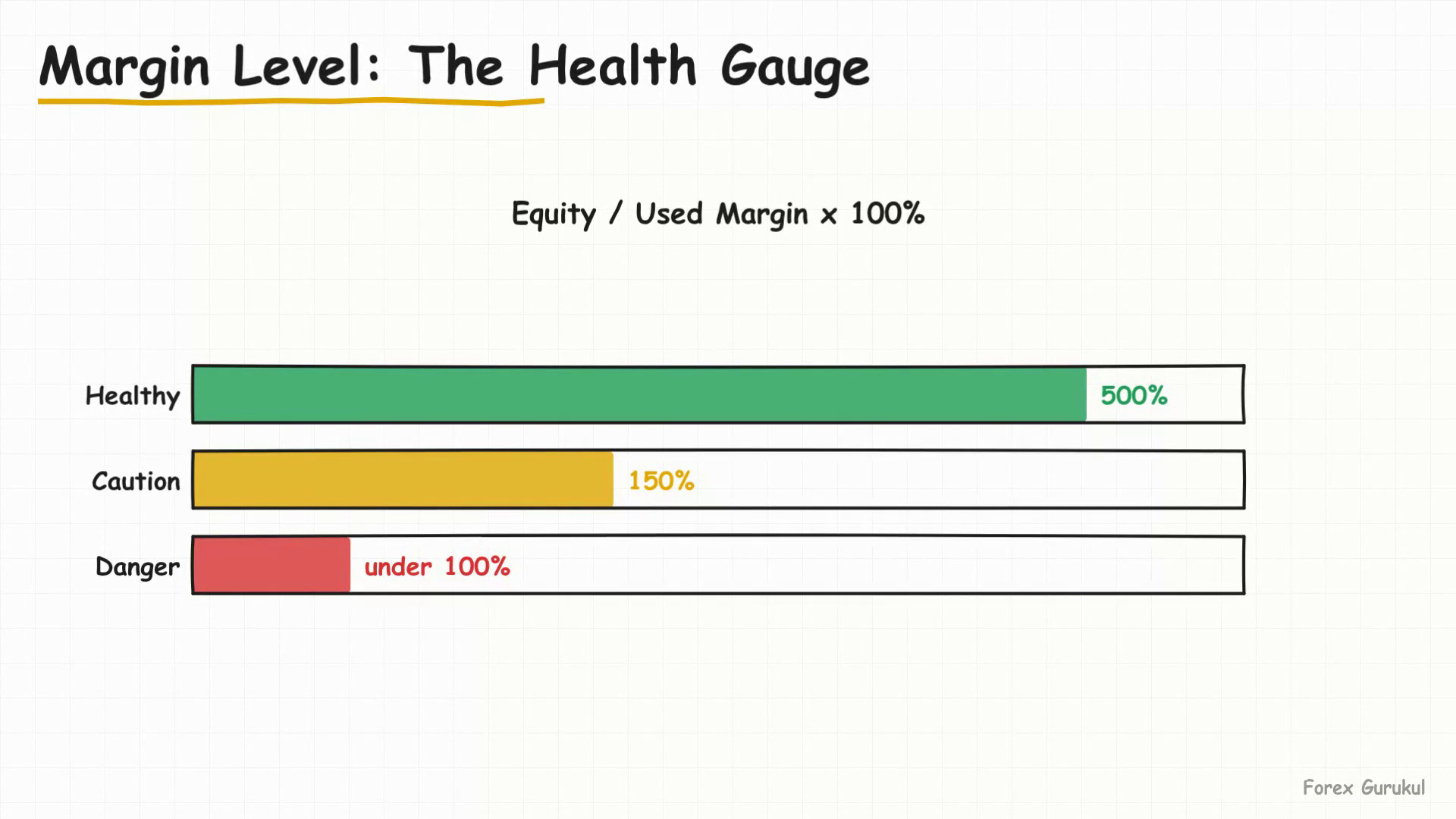 Margin Level: The Health Gauge — Finance With FM