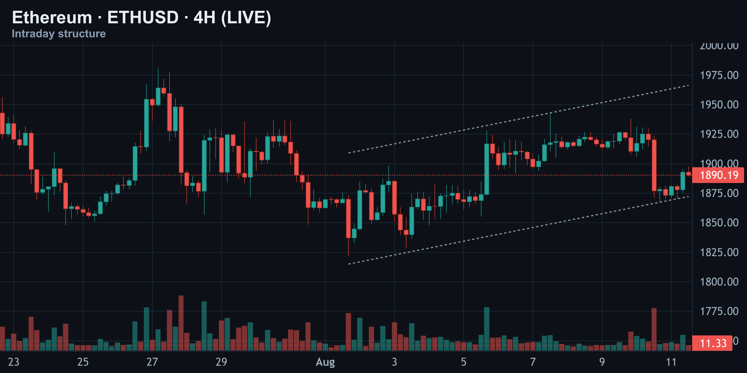 4-Hour Structure — Ascending Channel, Still Intact — Finance With FM