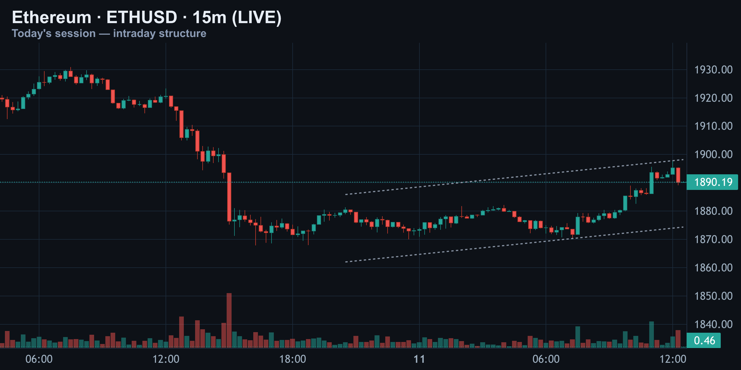 15-Minute Intraday — Rising Wedge Into Resistance — Finance With FM
