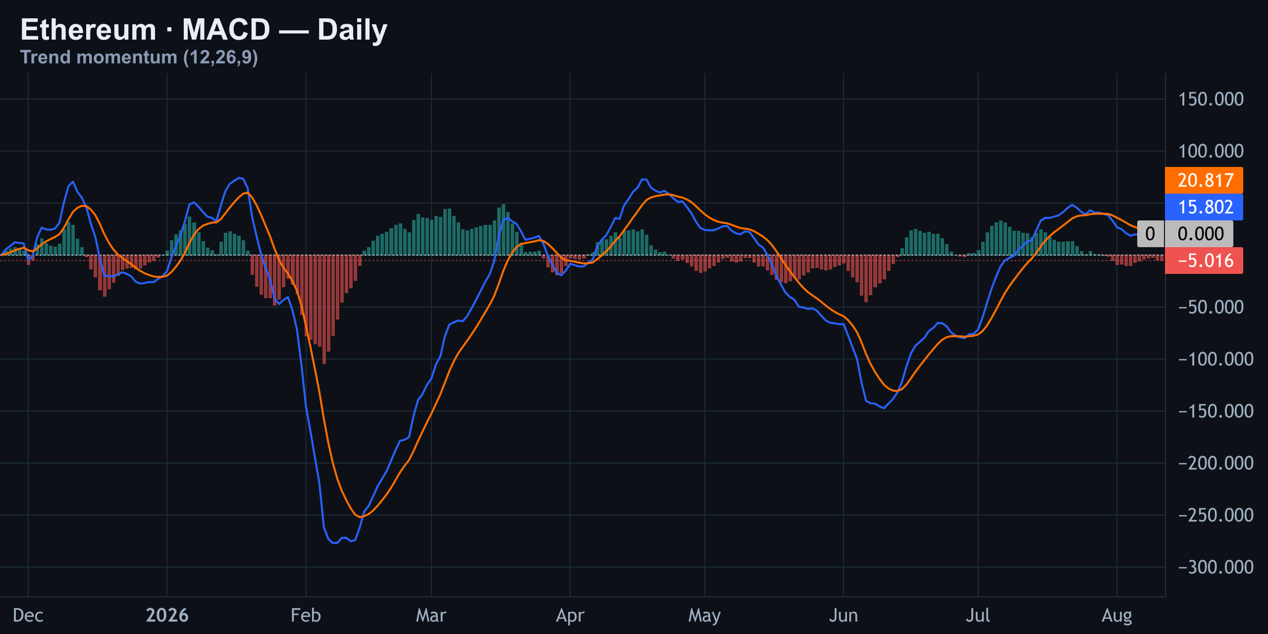 MACD — Below Signal, Momentum Fading — Finance With FM