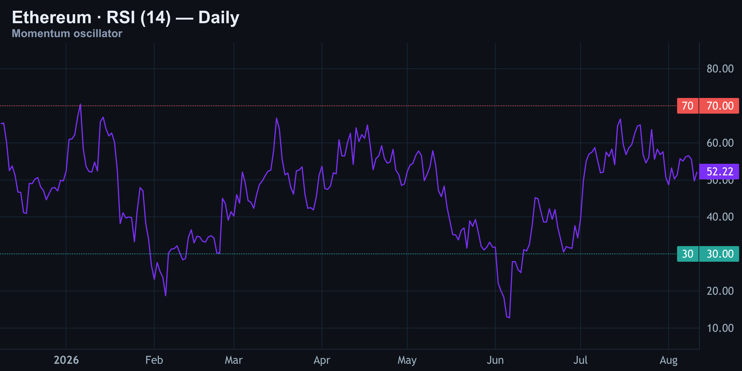 RSI (14) — Dead Center, No Signal — Finance With FM