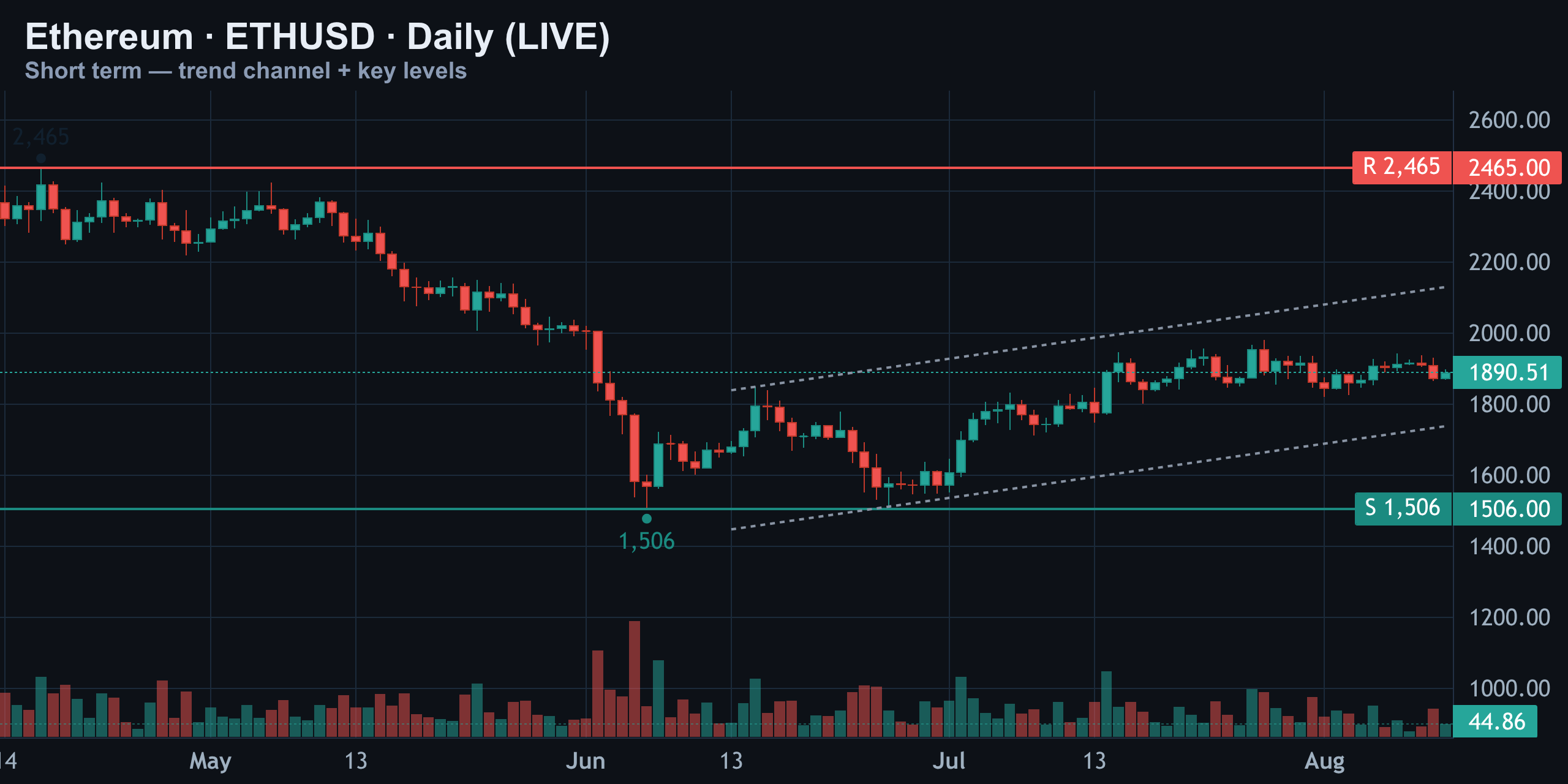 Short-Term Daily — Boxed Between Two Big Levels — Finance With FM