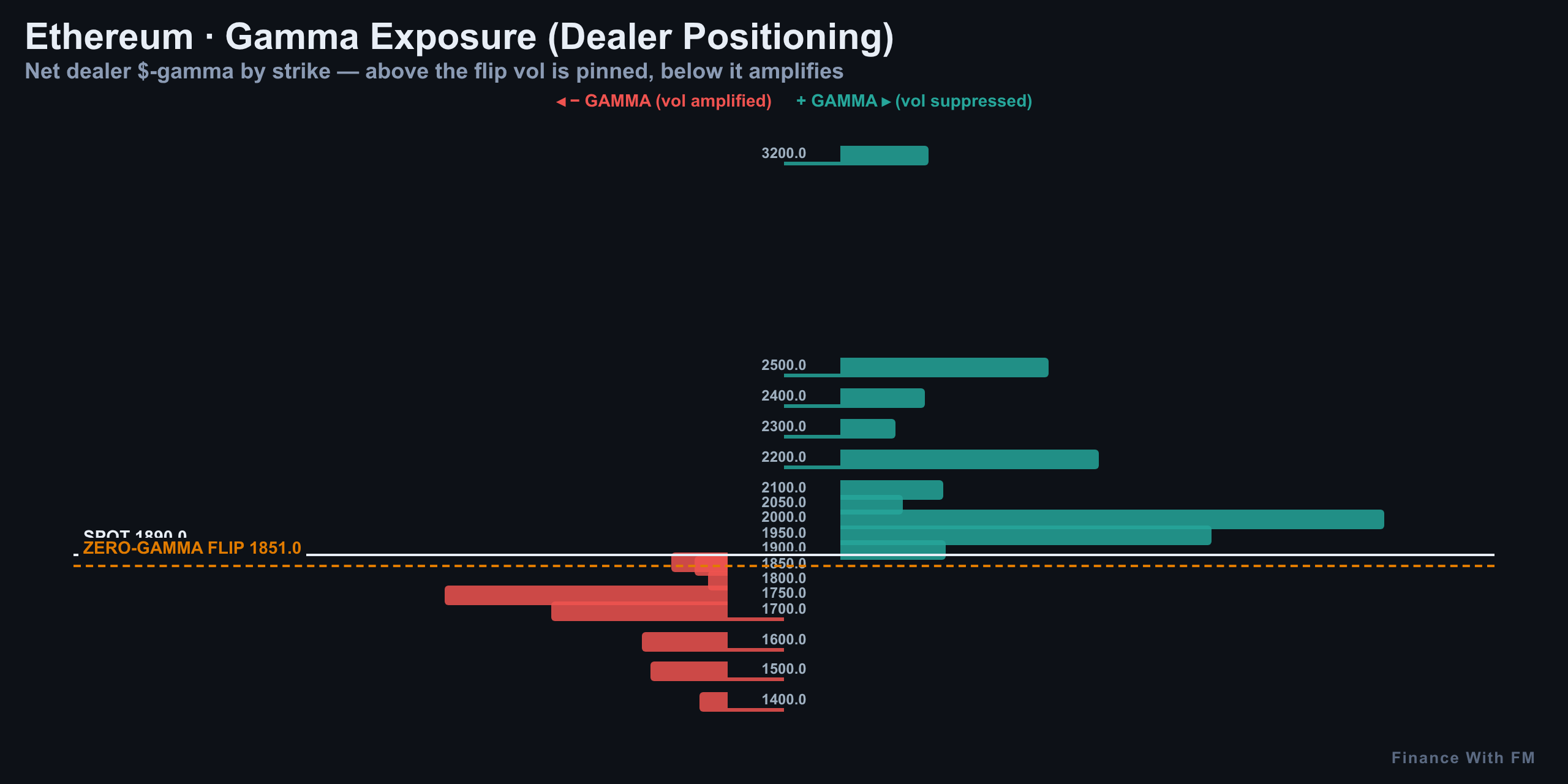 Gamma Exposure — Finance With FM