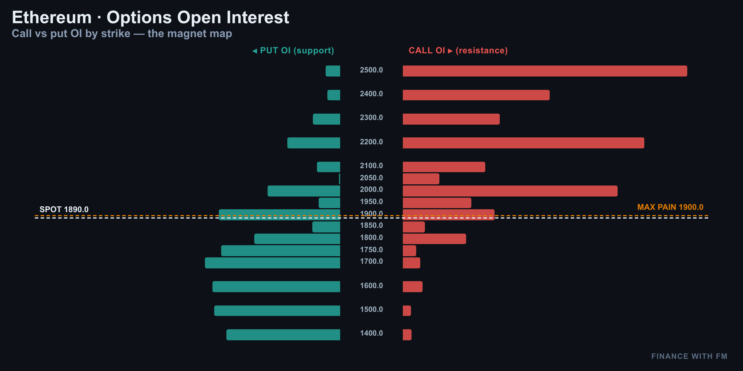 Options Open Interest — Finance With FM