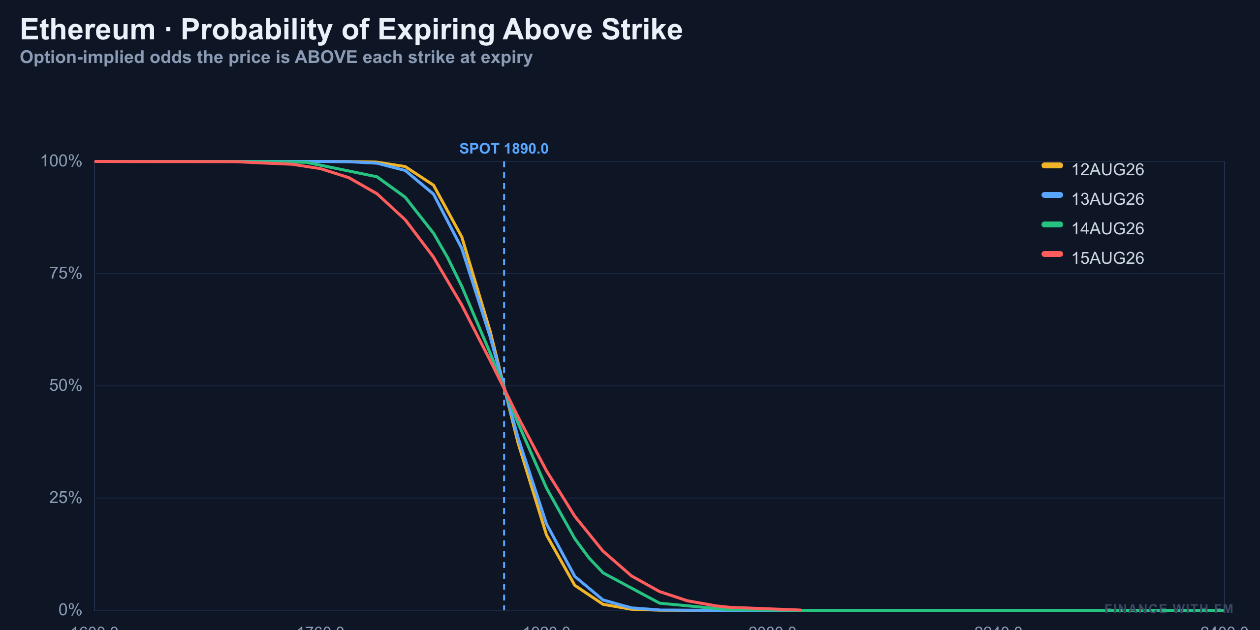 Probability Above Strike — Finance With FM