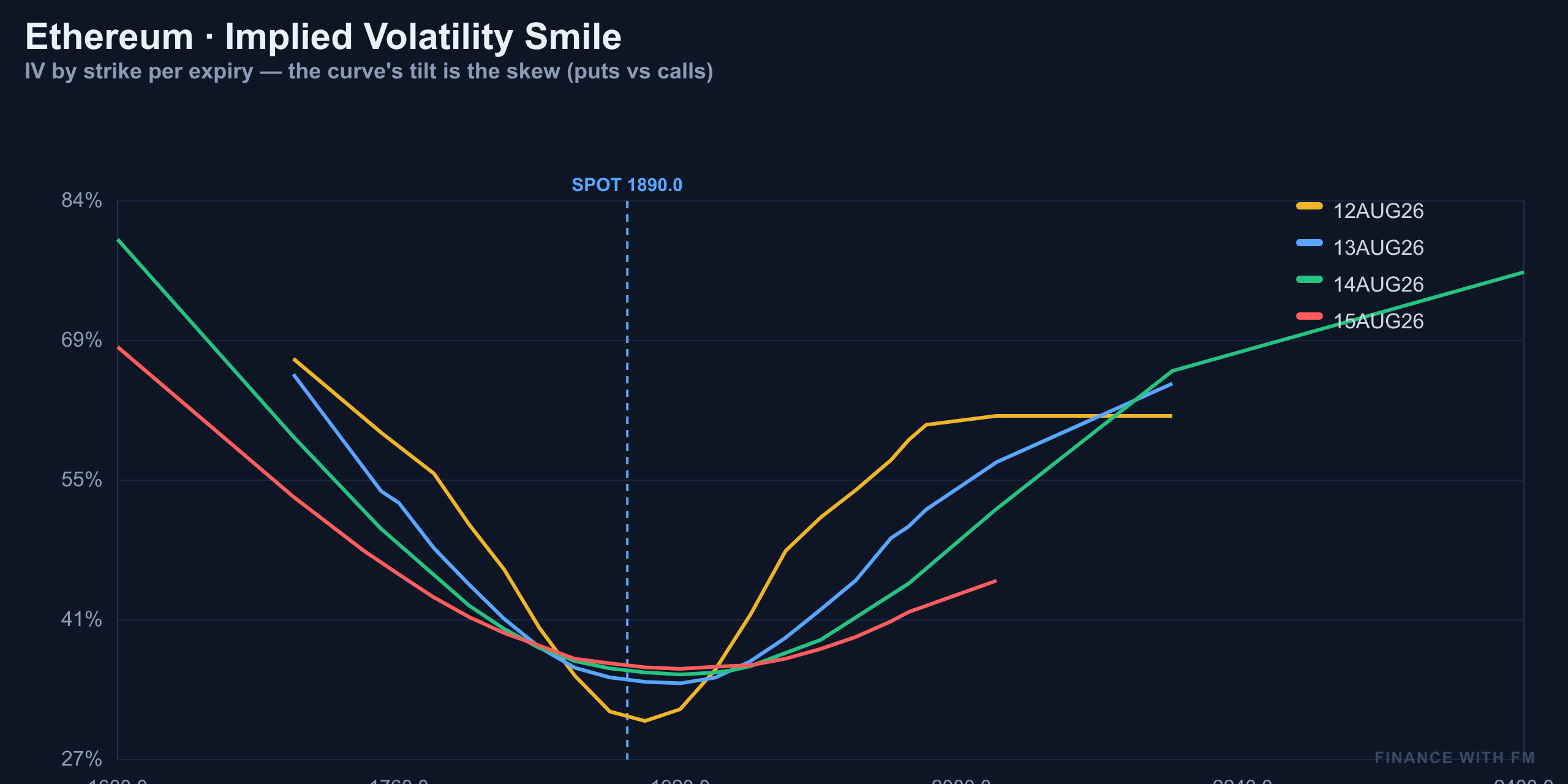 IV Smile — Finance With FM