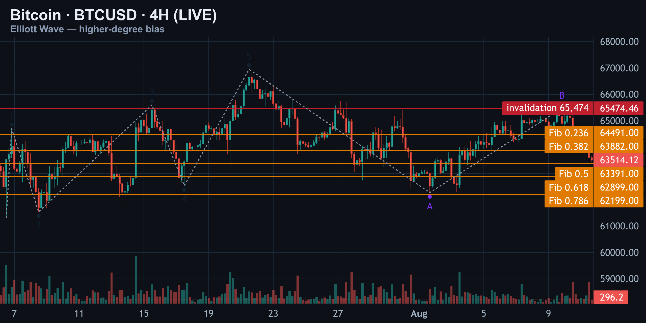 4H — Higher-Degree Bias — Finance With FM