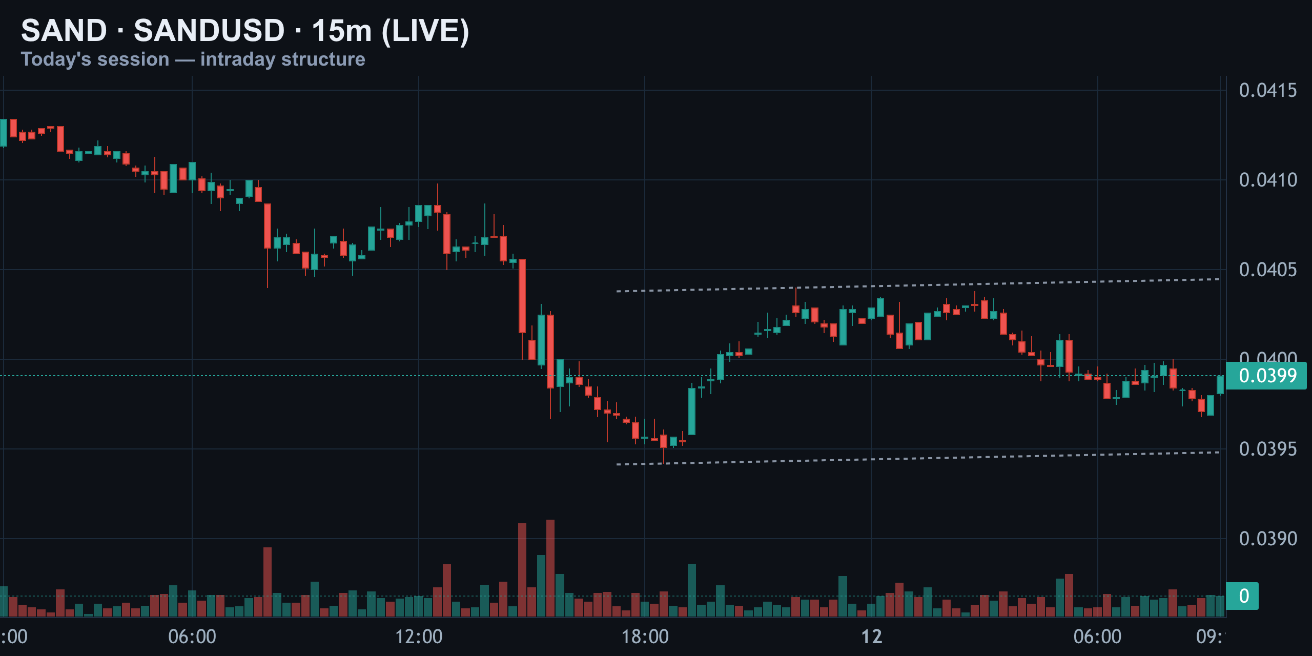15-Minute Intraday — Coiling at the Pivot — Finance With FM
