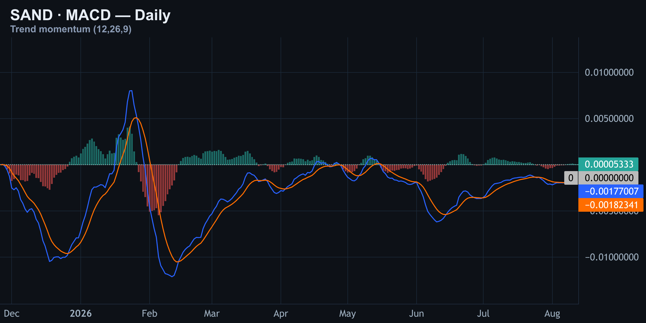 MACD — Fading Fast Near Zero — Finance With FM