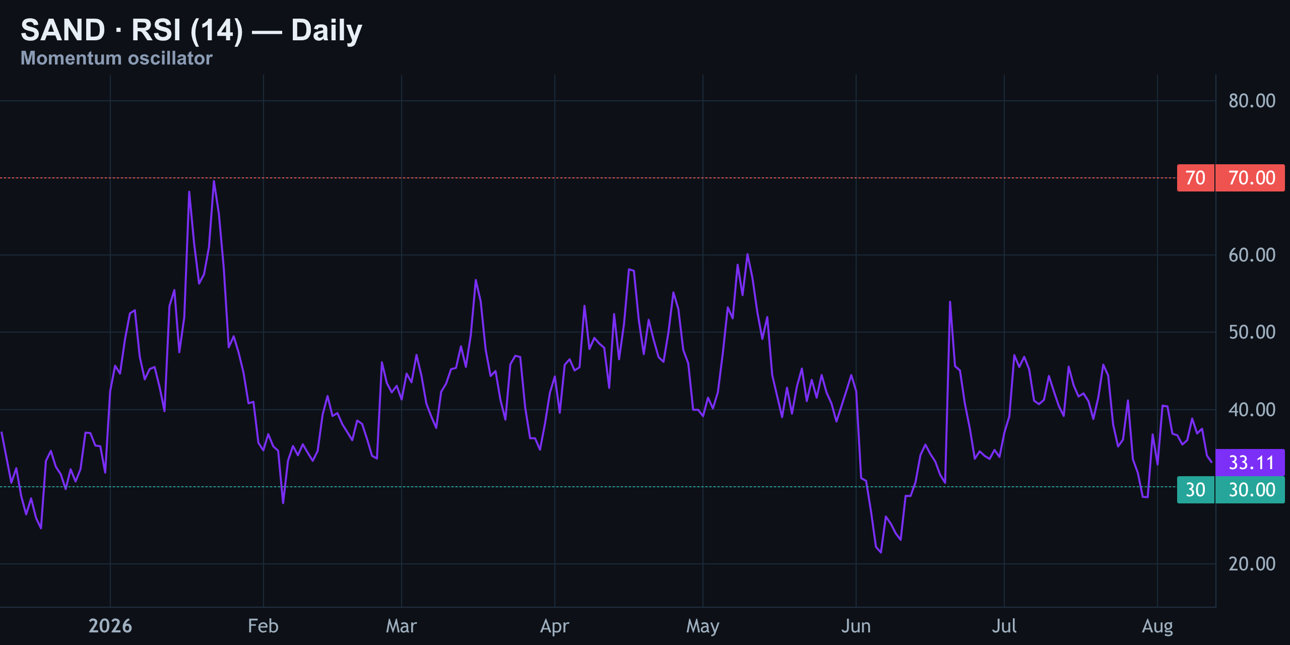 RSI (14) — Neutral, Not Oversold — Finance With FM