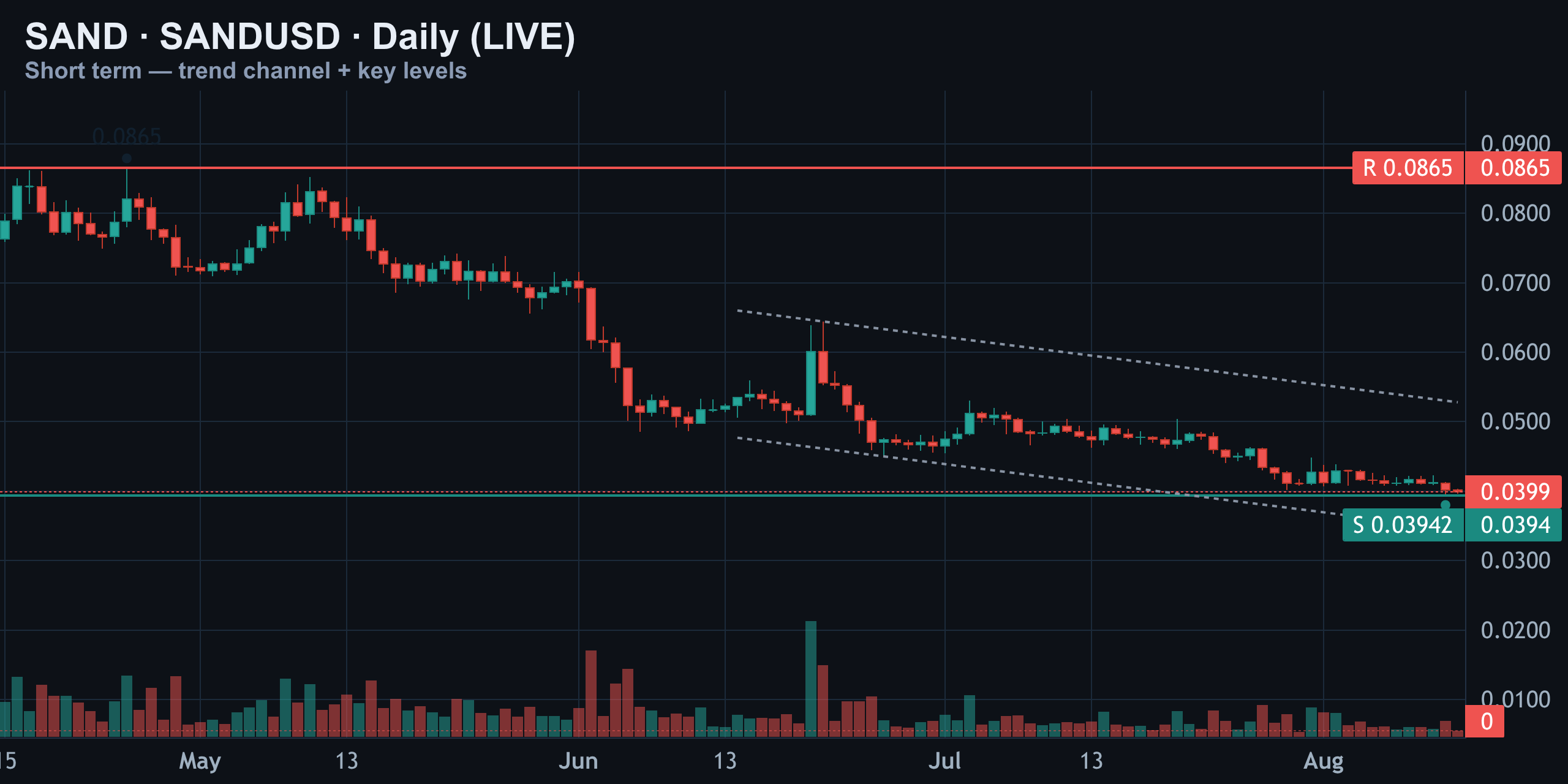Short-Term Daily — Sitting on the Shelf — Finance With FM