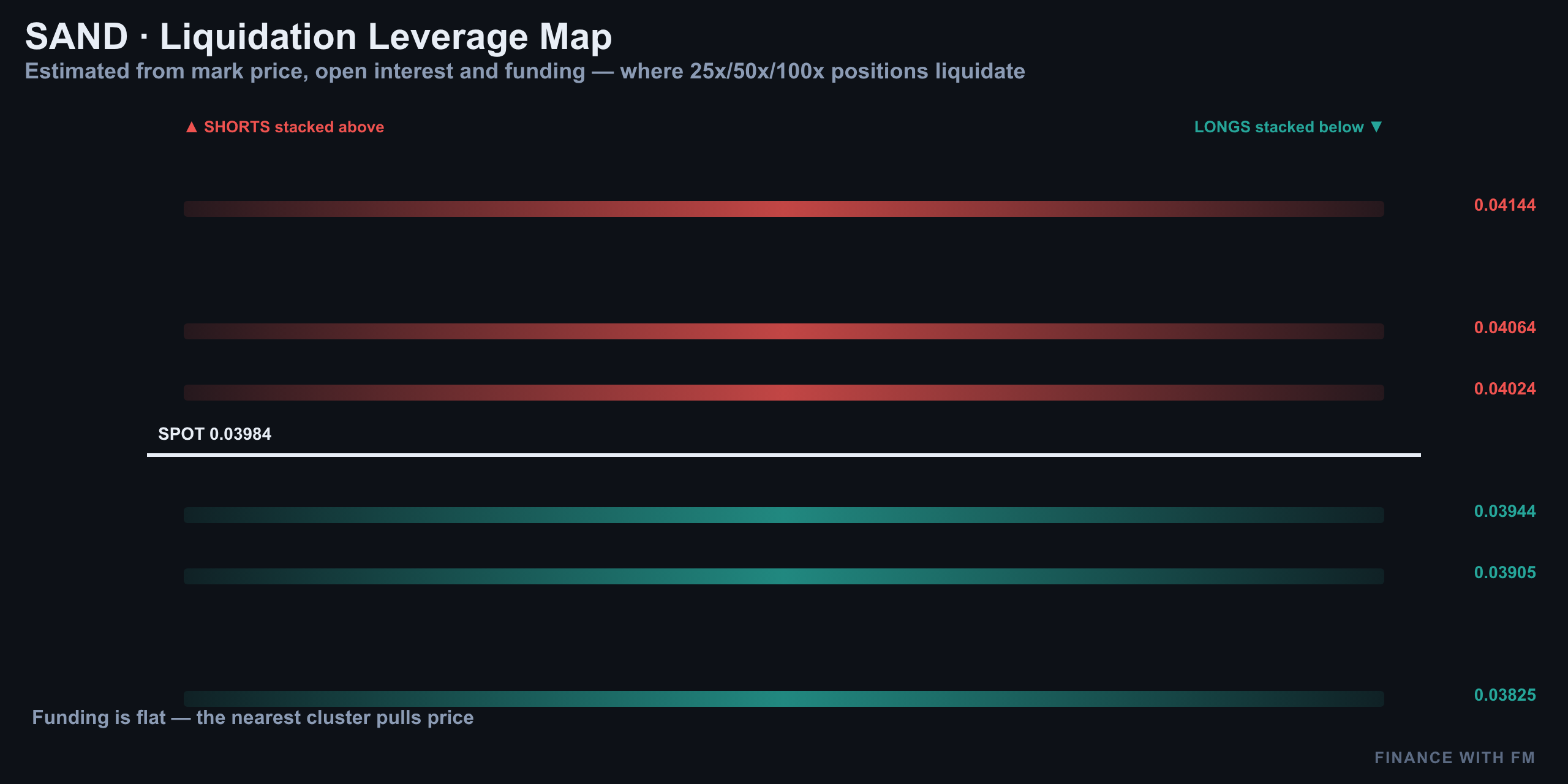Liquidation Heatmap — Finance With FM