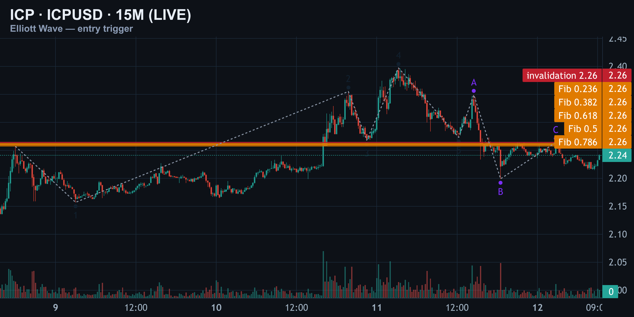 ICP 15M — Entry Trigger: Watch the $2.20-$2.26 Chop — Finance With FM
