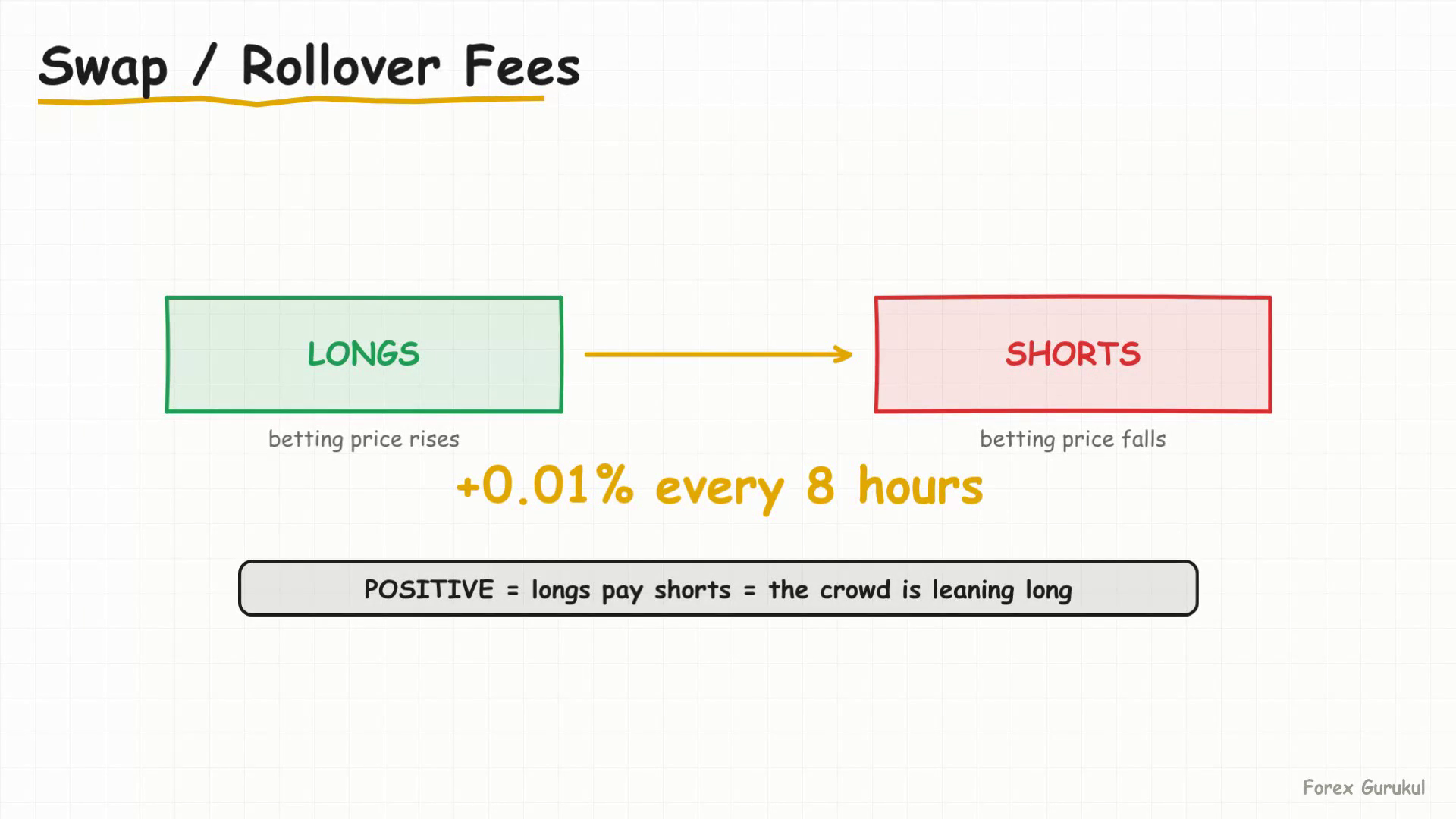 Swap / Rollover Fees — Finance With FM