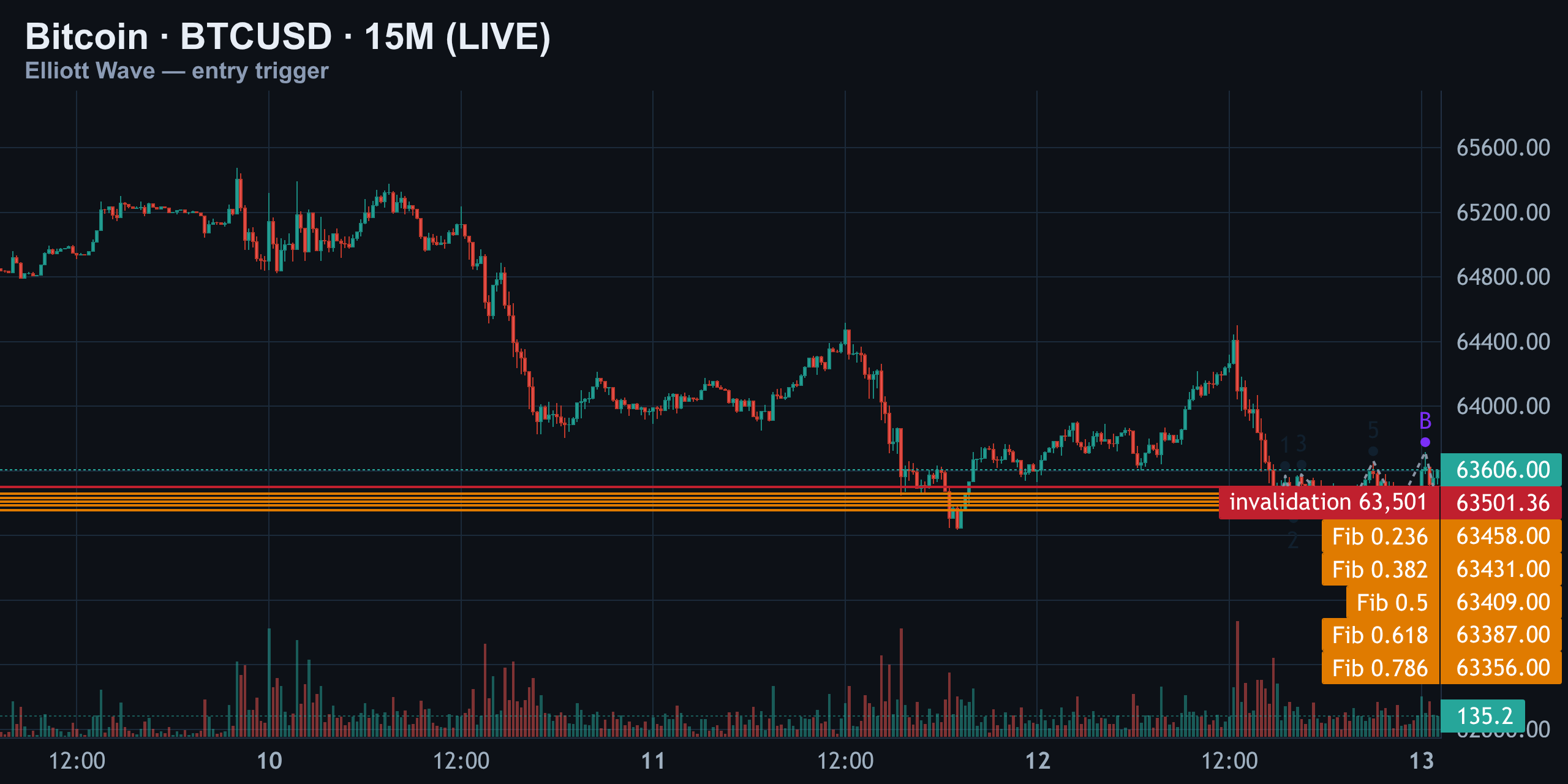 15M — Timing The Short — Finance With FM