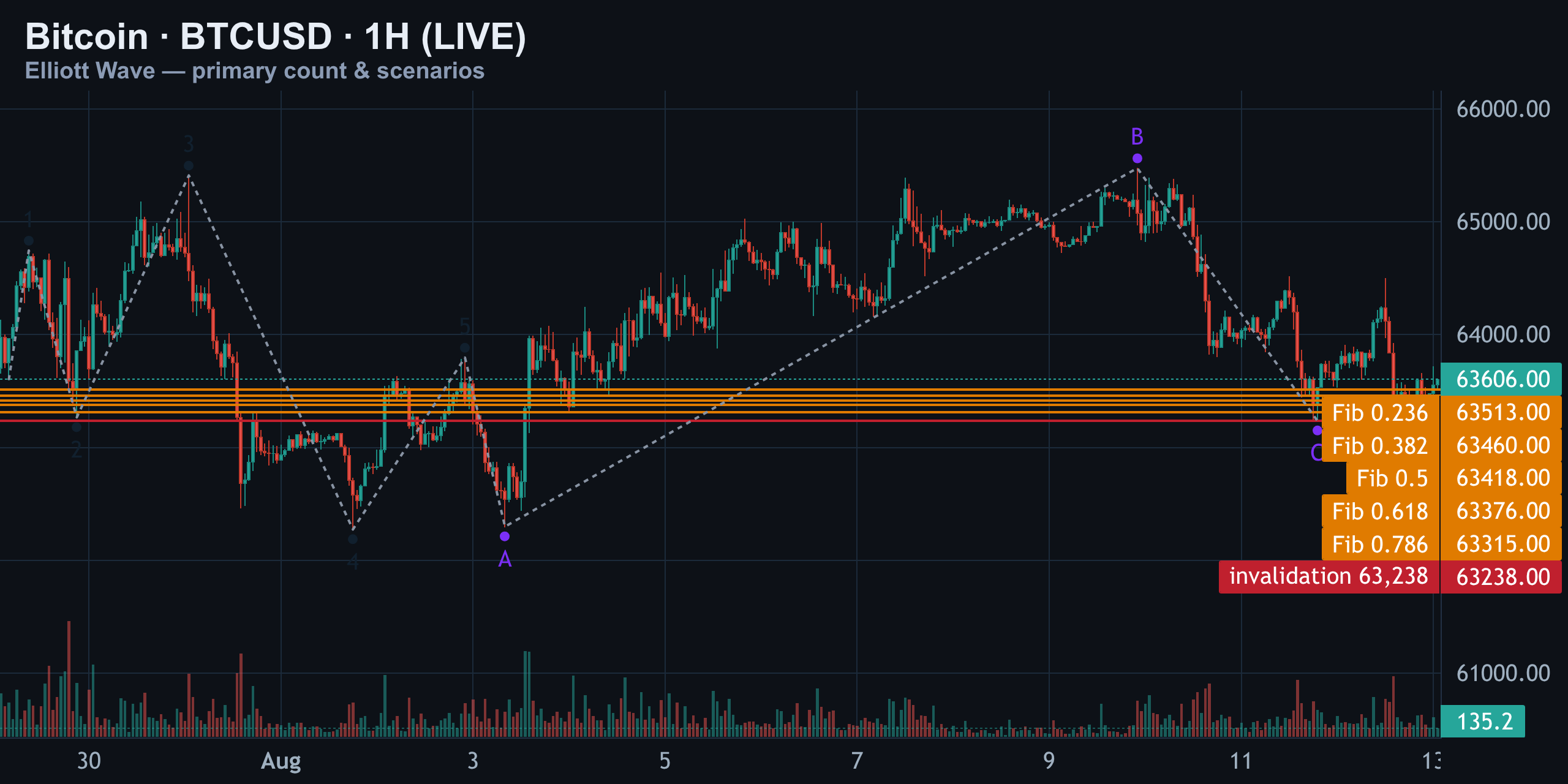 1H — Primary Count vs The Alternates — Finance With FM