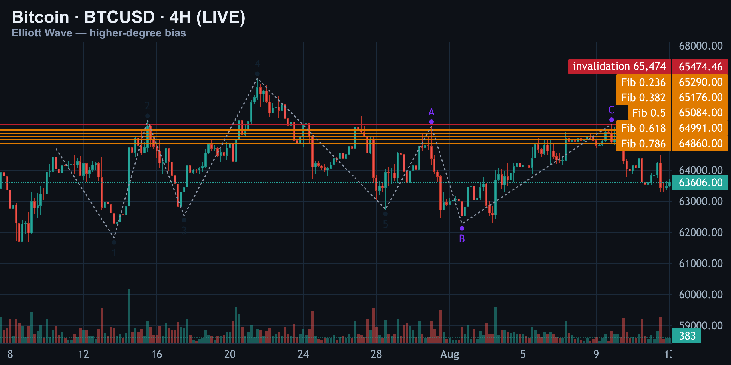 4H — The Impulse That Isn't — Finance With FM