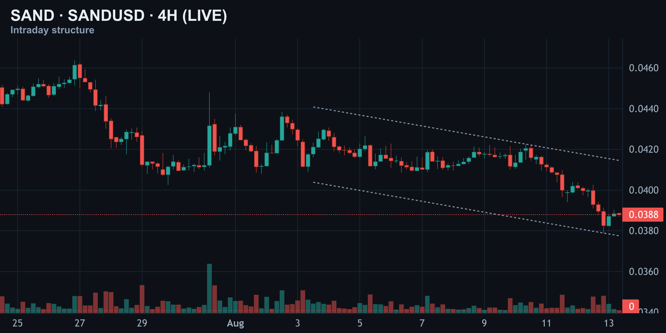4-Hour Structure — Falling Channel Intact — Finance With FM