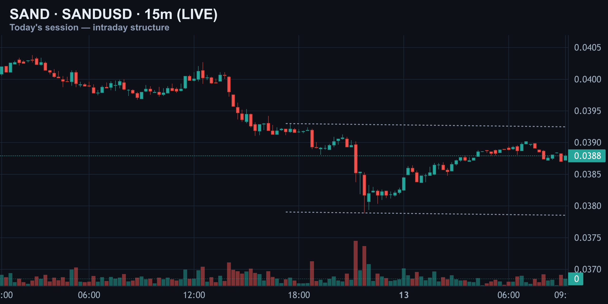 15-Minute Intraday — SAND Session Structure — Finance With FM