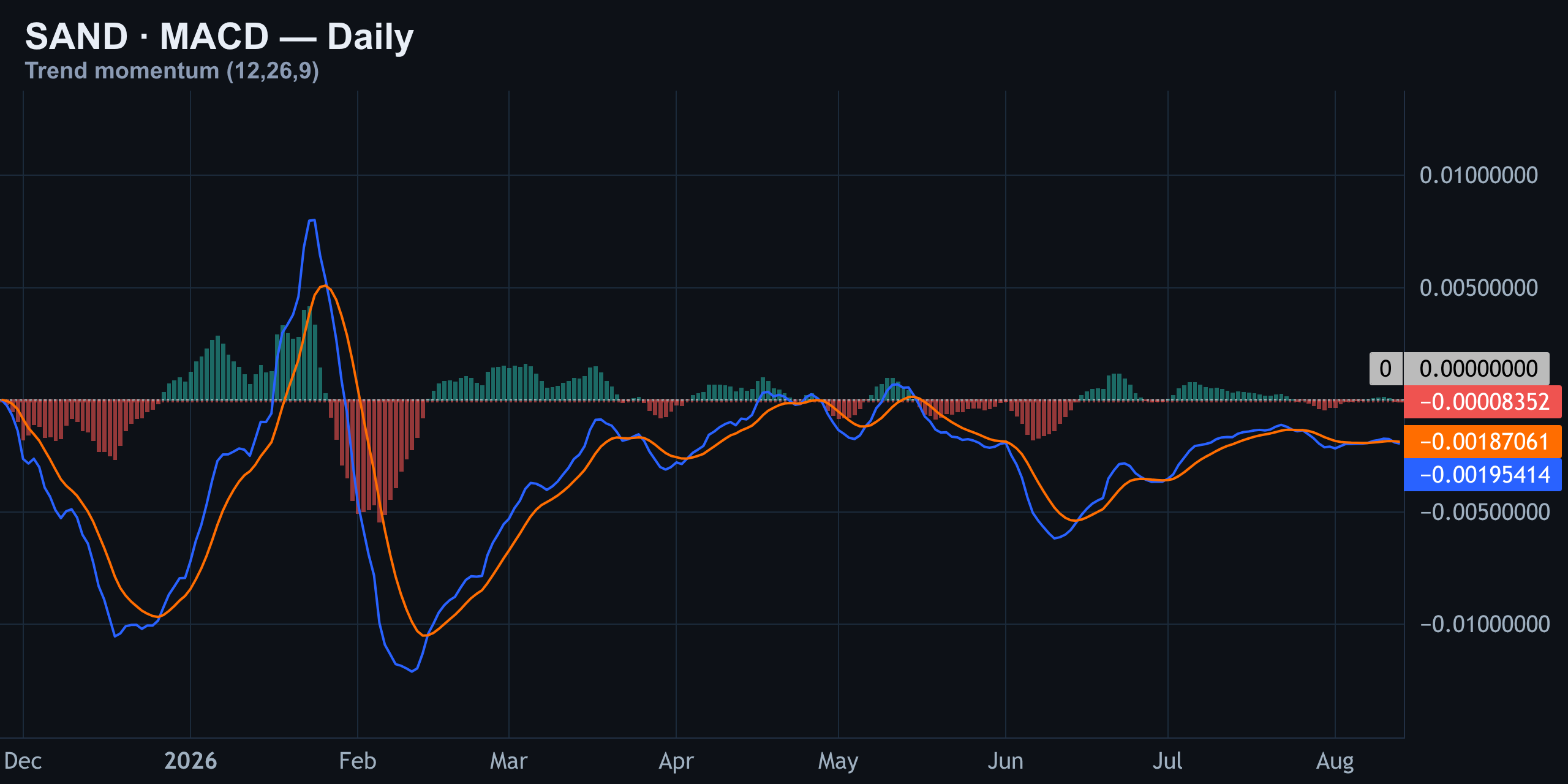 MACD — Bearish Cross Holding — Finance With FM