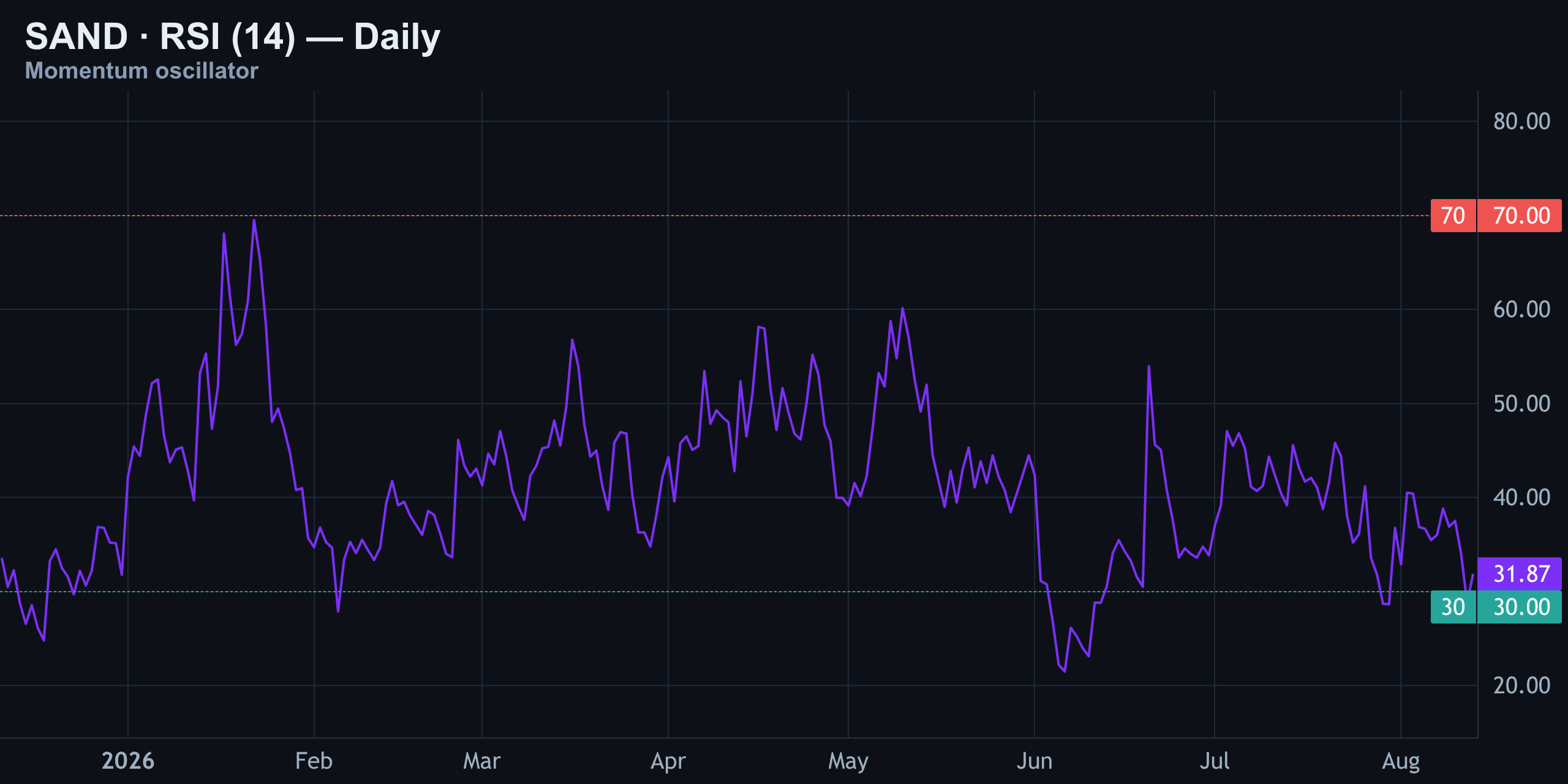 RSI (14) — Weak, Not Yet Oversold — Finance With FM