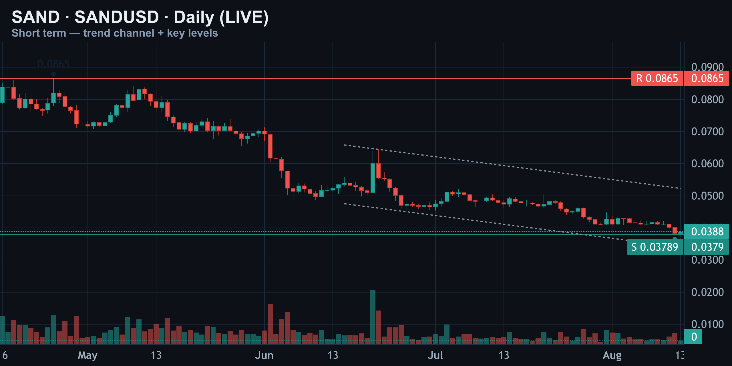 Daily Chart — Support Tested at the Range Floor — Finance With FM