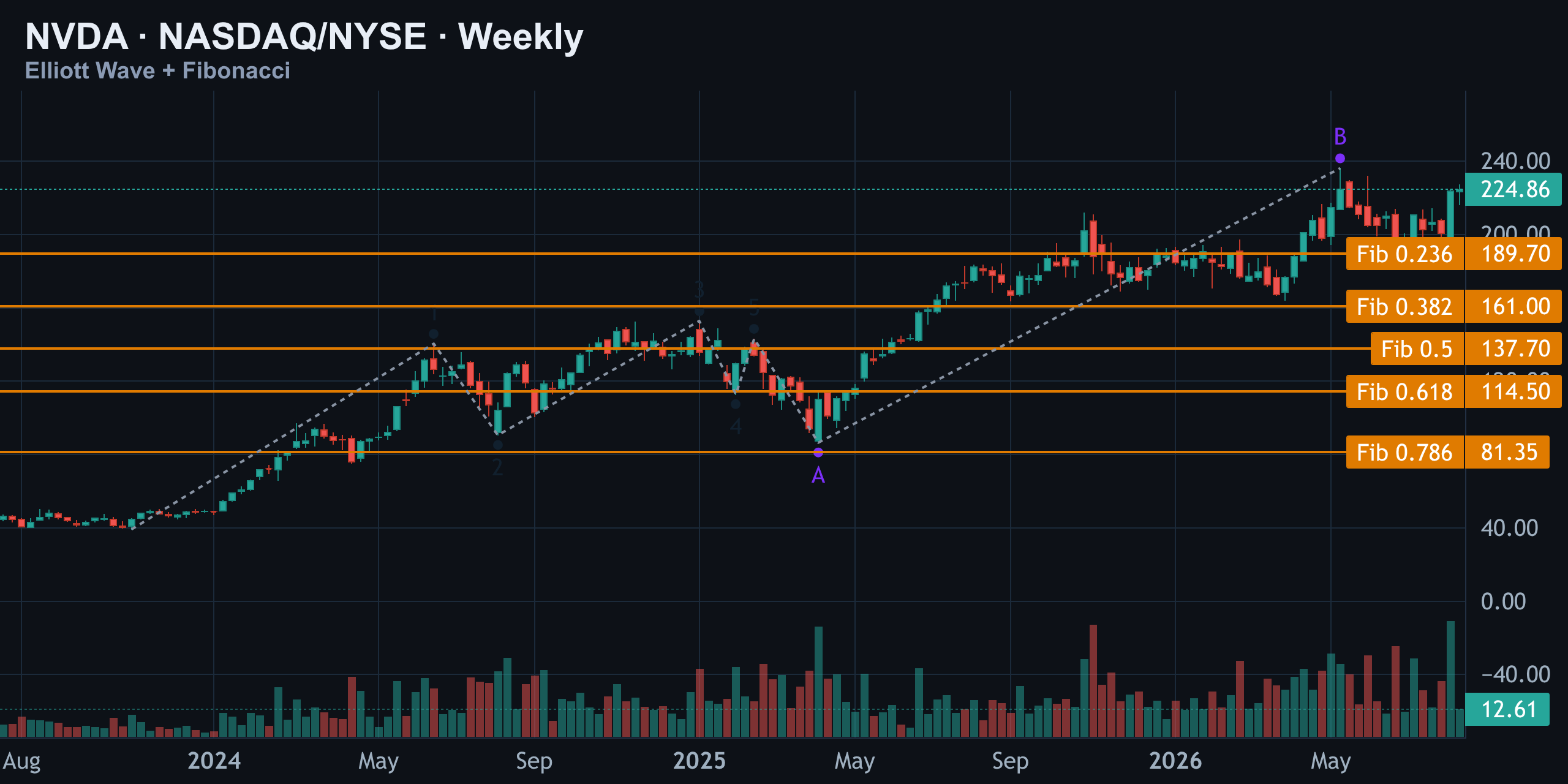 Weekly · Elliott Wave — Finance With FM