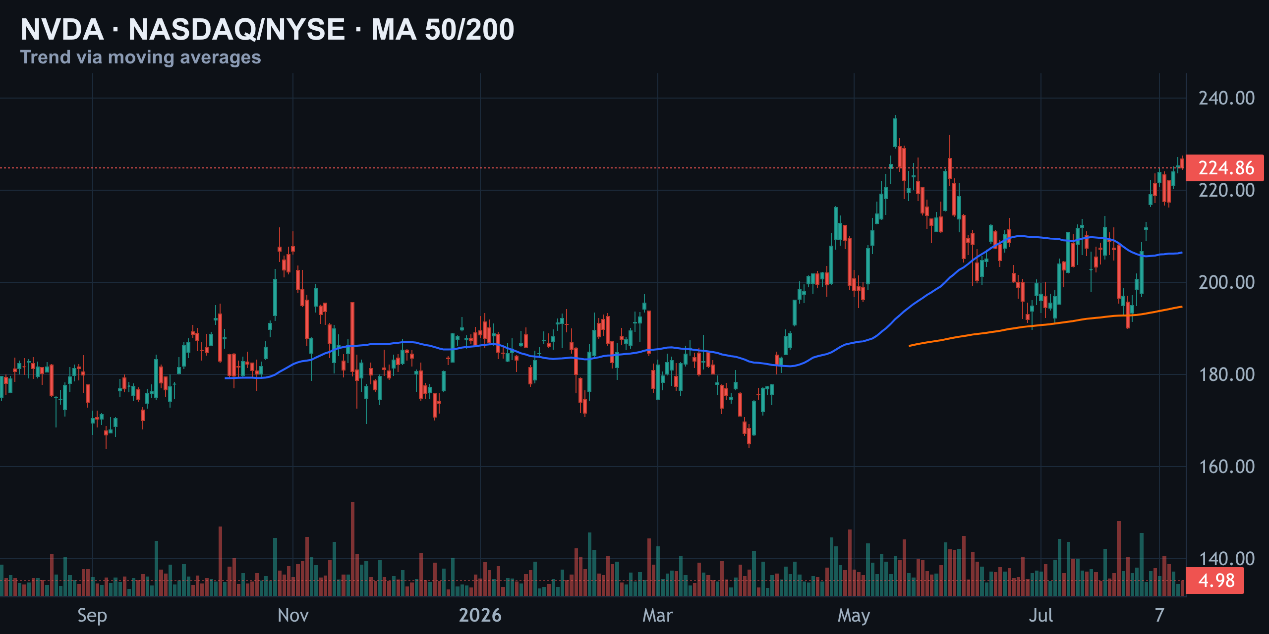 Moving Averages (50/200) — Finance With FM
